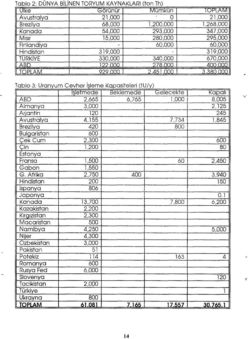 G. Afrika Hindistan İspanya Japonya Kanada Kazakistan Kırgızistan Macaristan Namibya Nijer Özbekistan Pakistan Poteklz Romanya Rusya Fed Slovenya Tacikistan Türkiye Ukrayna,500,550,750 00 806