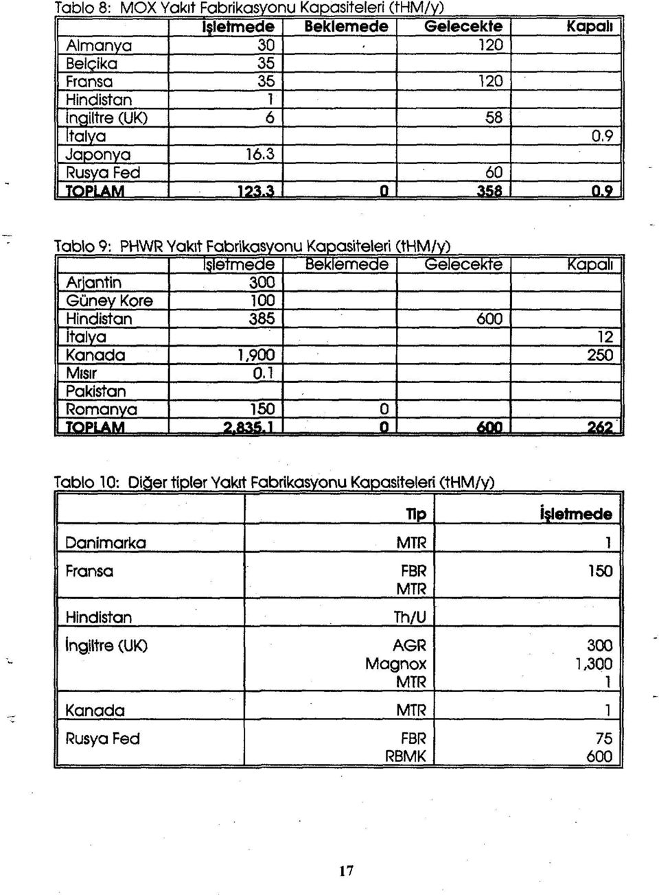 9 Tablo 9: PHWR Yakıt Fabrikasyonu Kapasiteleri İtHM/v) İşletmede Beklemede Gelecekte Arjantin Güney Kore Hindistan İtalya Kanada Mısır Pakistan