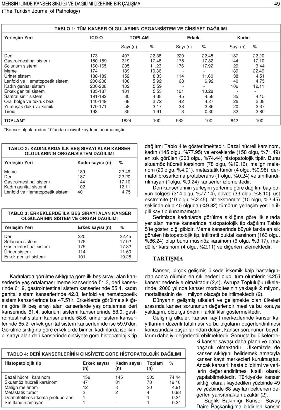 49 Üriner sistem 188-189 152 8.33 114 11.60 38 4.51 Lenfoid ve Hematopoetik sistem 200-208 108 5.92 68 6.92 40 4.75 Kad n genital sistem 200-208 102 5.59 - - 102 12.