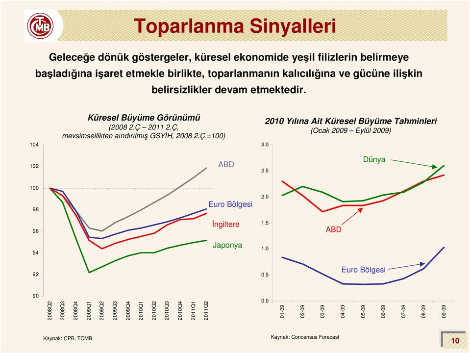 Ç =1) 21 Yılına Ait Küresel Büyüme Tahminleri (Ocak 29 Eylül 29) 3. 12 ABD 2.5 Dünya 1 98 Euro Bölgesi 2. 96 İngiltere 1.5 ABD 94 Japonya 1. 92.