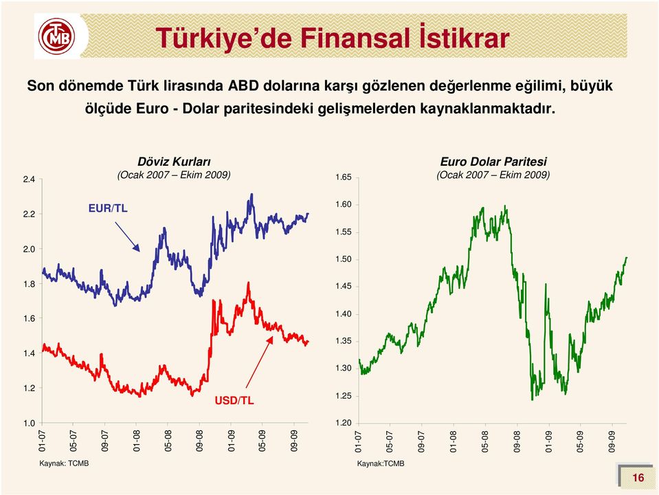 65 Euro Dolar Paritesi (Ocak 27 Ekim 29) 2.2 EUR/TL 1.6 1.55 2. 1.5 1.8 1.45 1.6 1.4 1.4 1.35 1.3 1.