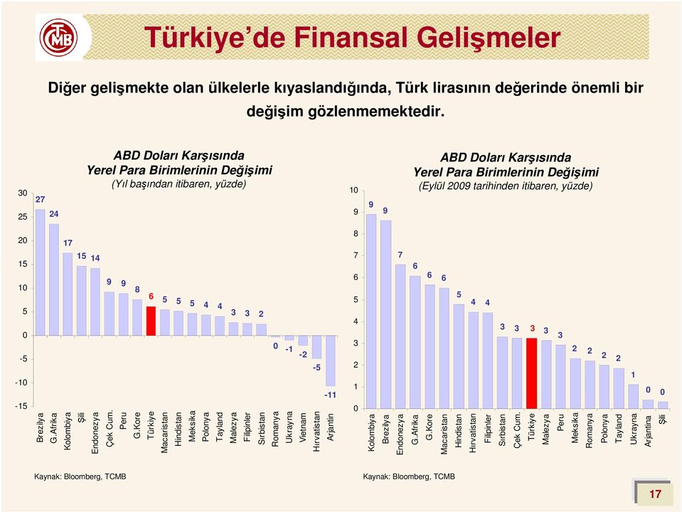 Kore Macaristan Hindistan Hırvatistan Filipinler Sırbistan Çek Cum.