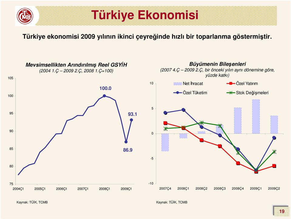 Ç, 28 1.Ç=1) Büyümenin Bileşenleri (27 4.Ç 29 2.