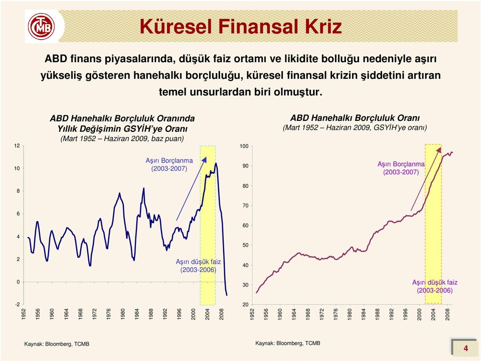 12 ABD Hanehalkı Borçluluk Oranında Yıllık Değişimin GSYİH ye Oranı (Mart 1952 Haziran 29, baz puan) 1 ABD Hanehalkı Borçluluk Oranı (Mart 1952 Haziran 29, GSYİH ye oranı) 1