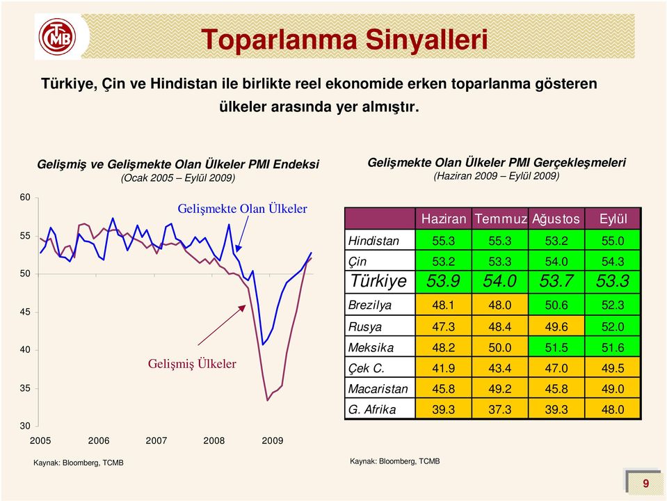 Gelişmekte Olan Ülkeler PMI Gerçekleşmeleri (Haziran 29 Eylül 29) Kaynak: Bloomberg, TCMB Haziran Temmuz Ağustos Eylül Hindistan 55.3 55.3 53.2 55. Çin 53.2 53.3 54.