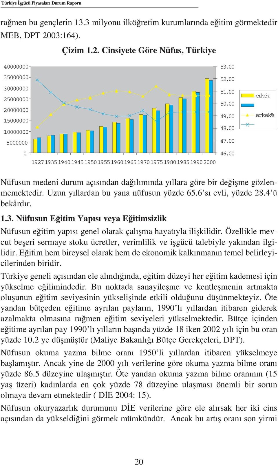 Cinsiyete Göre Nüfus, Türkiye 40000000 35000000 30000000 25000000 20000000 15000000 10000000 5000000 0 19271935194019451950195519601965197019751980198519902000 53,00 52,00 51,00 50,00 49,00 48,00