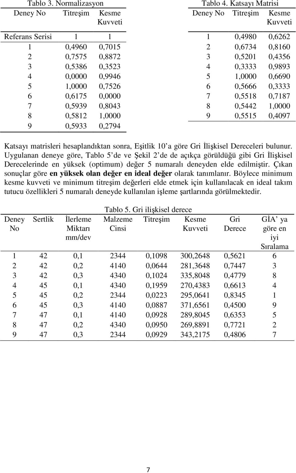 7,5939,843 8,5442 1, 8,5812 1, 9,5515,497 9,5933,2794 Katsayı matrsler hesaplandıktan sonra, Eştlk 1 a göre Gr İlşksel Dereceler bulunur.