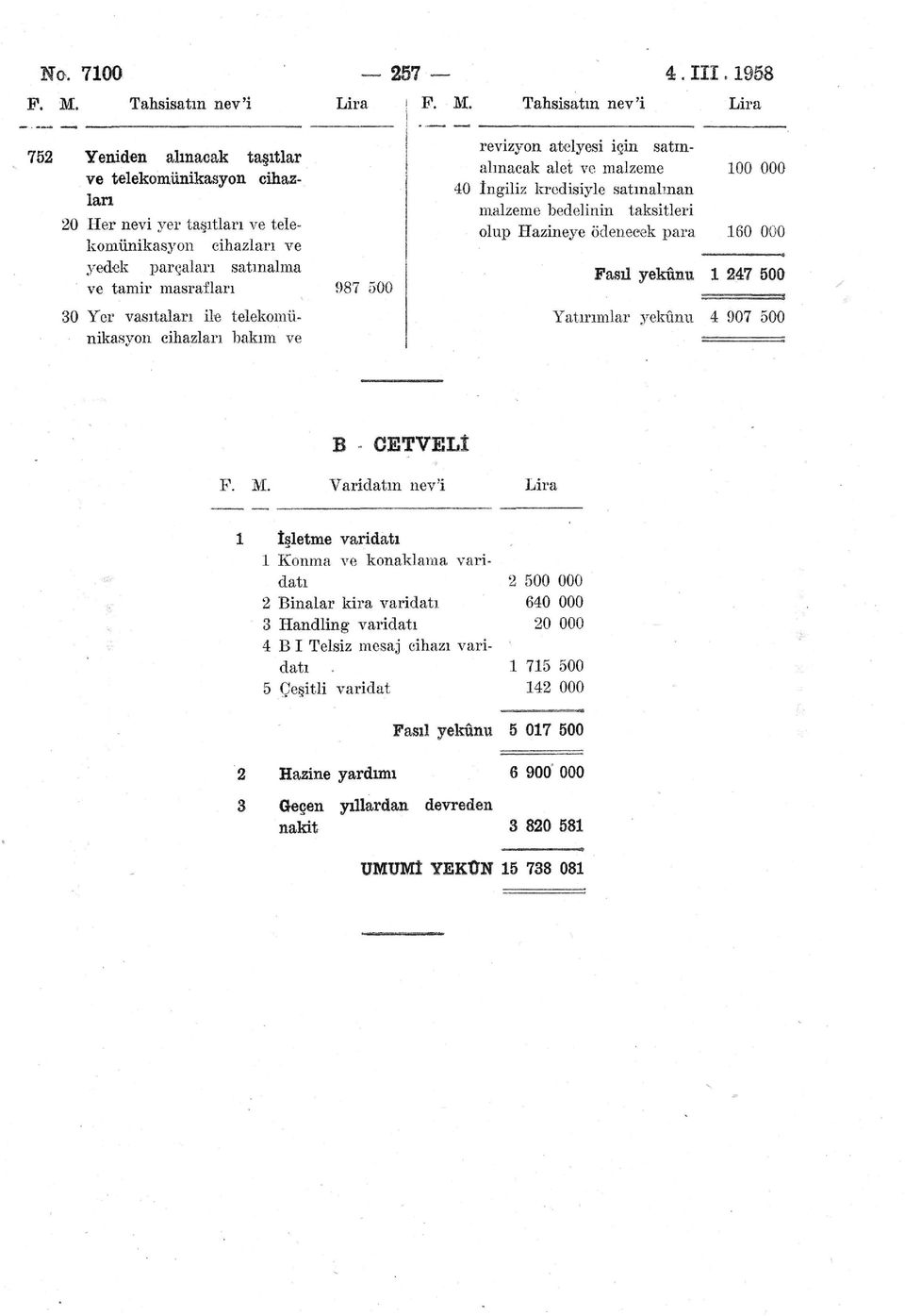 ödenecek para 160 000 komünikasyon cihazları ve yedek parçaları satmalma Fasü jemnn ± 247 500 ve tamir masrafları 987 500, 30 Yer vasıtaları ile telekomü- Yatırımlar yekûnu 4 907 500 nikasyon
