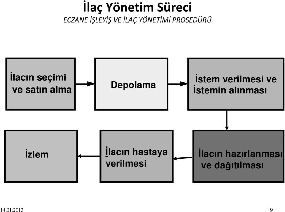 verilmesi ve İstemin alınması İzlem İlacın hastaya