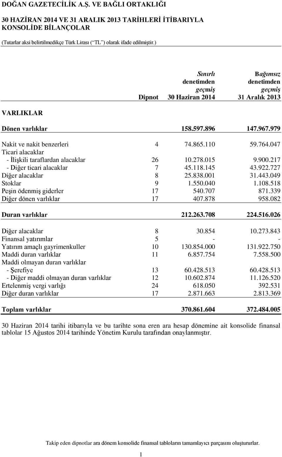 727 Diğer alacaklar 8 25.838.001 31.443.049 Stoklar 9 1.550.040 1.108.518 Peşin ödenmiş giderler 17 540.707 871.339 Diğer dönen varlıklar 17 407.878 958.082 Duran varlıklar 212.263.708 224.516.