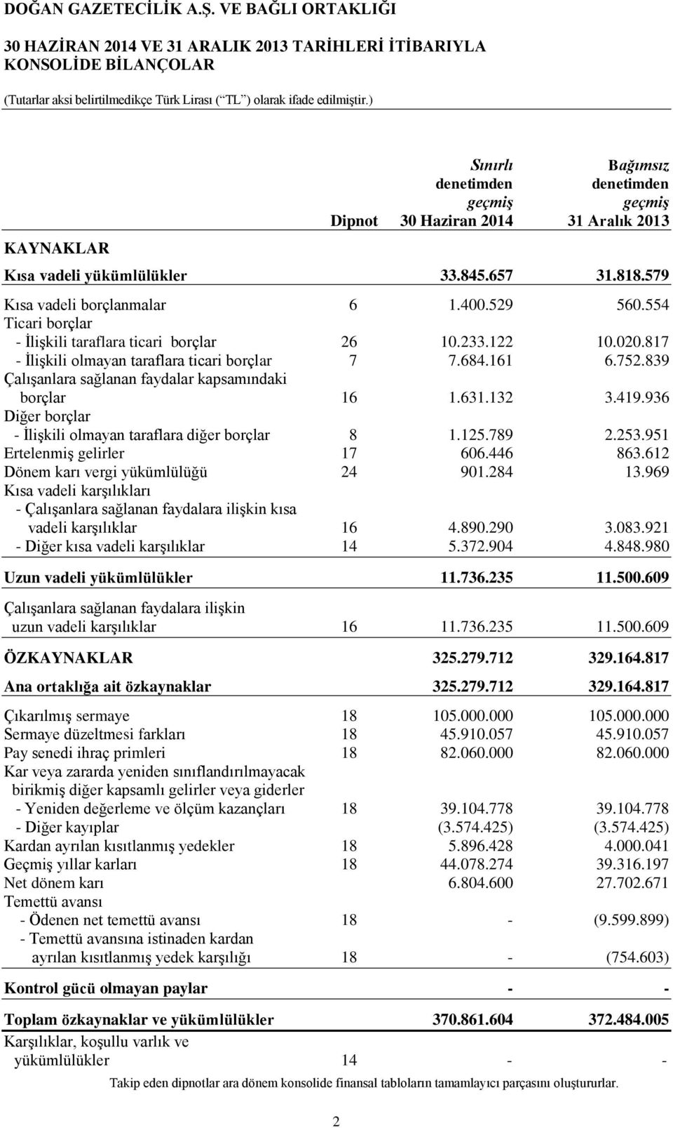 817 - İlişkili olmayan taraflara ticari borçlar 7 7.684.161 6.752.839 Çalışanlara sağlanan faydalar kapsamındaki borçlar 16 1.631.132 3.419.