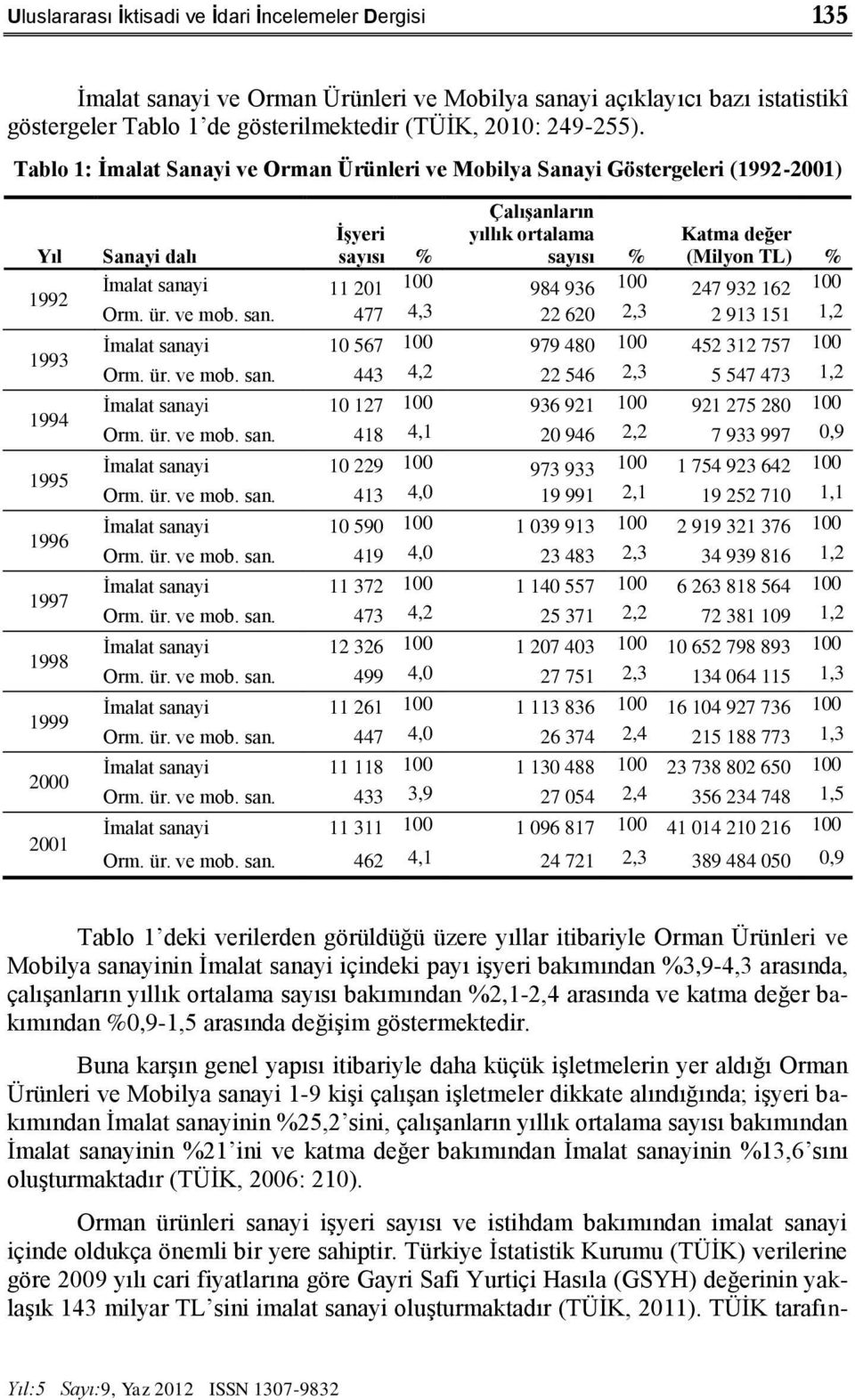 sayısı % Katma değer (Milyon TL) % İmalat sanayi 11 201 100 984 936 100 247 932 162 100 Orm. ür. ve mob. san. 477 4,3 22 620 2,3 2 913 151 1,2 İmalat sanayi 10 567 100 979 480 100 452 312 757 100 Orm.