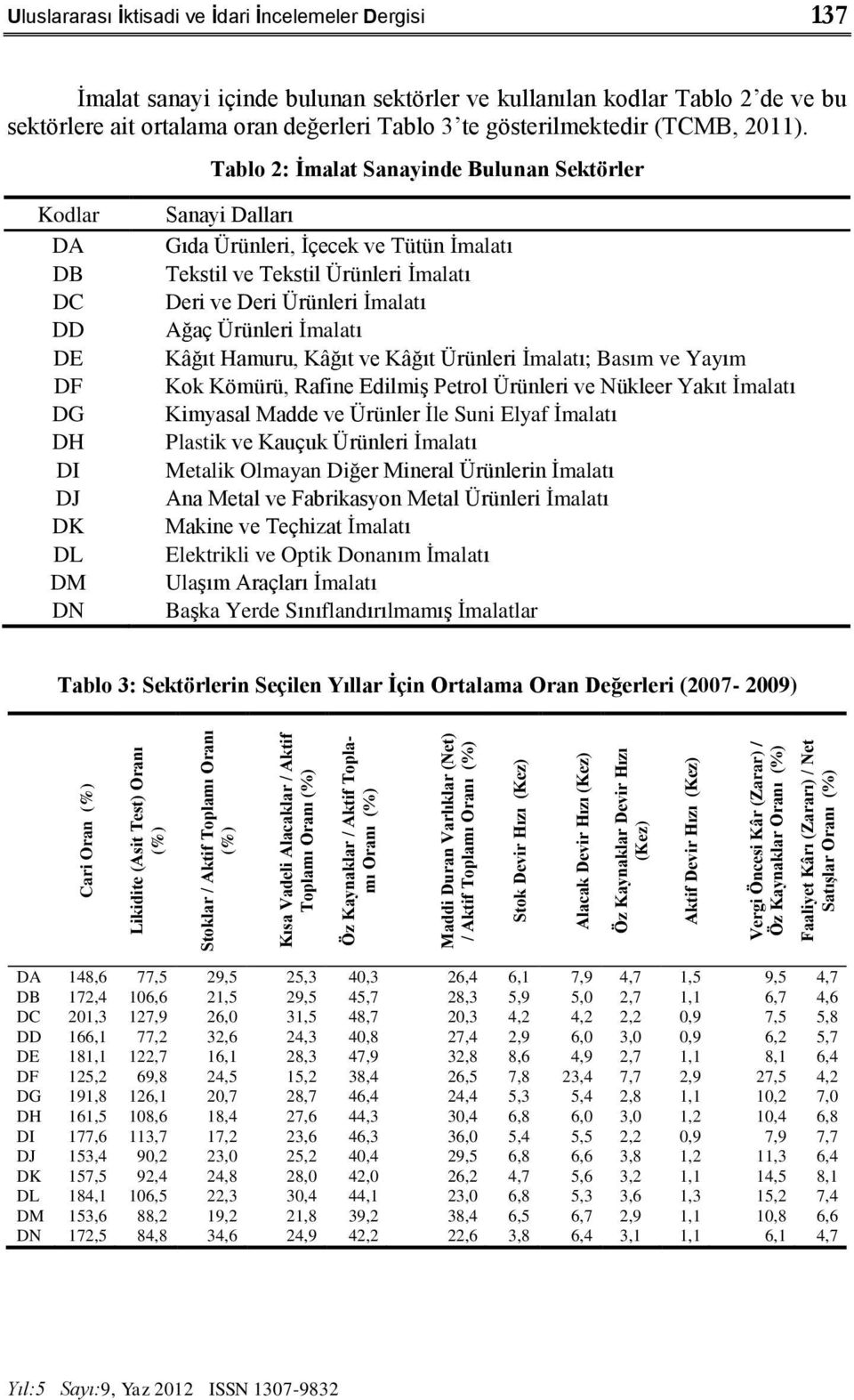 Net Satışlar Oranı (%) Uluslararası İktisadi ve İdari İncelemeler Dergisi 137 İmalat sanayi içinde bulunan sektörler ve kullanılan kodlar Tablo 2 de ve bu sektörlere ait ortalama oran değerleri Tablo