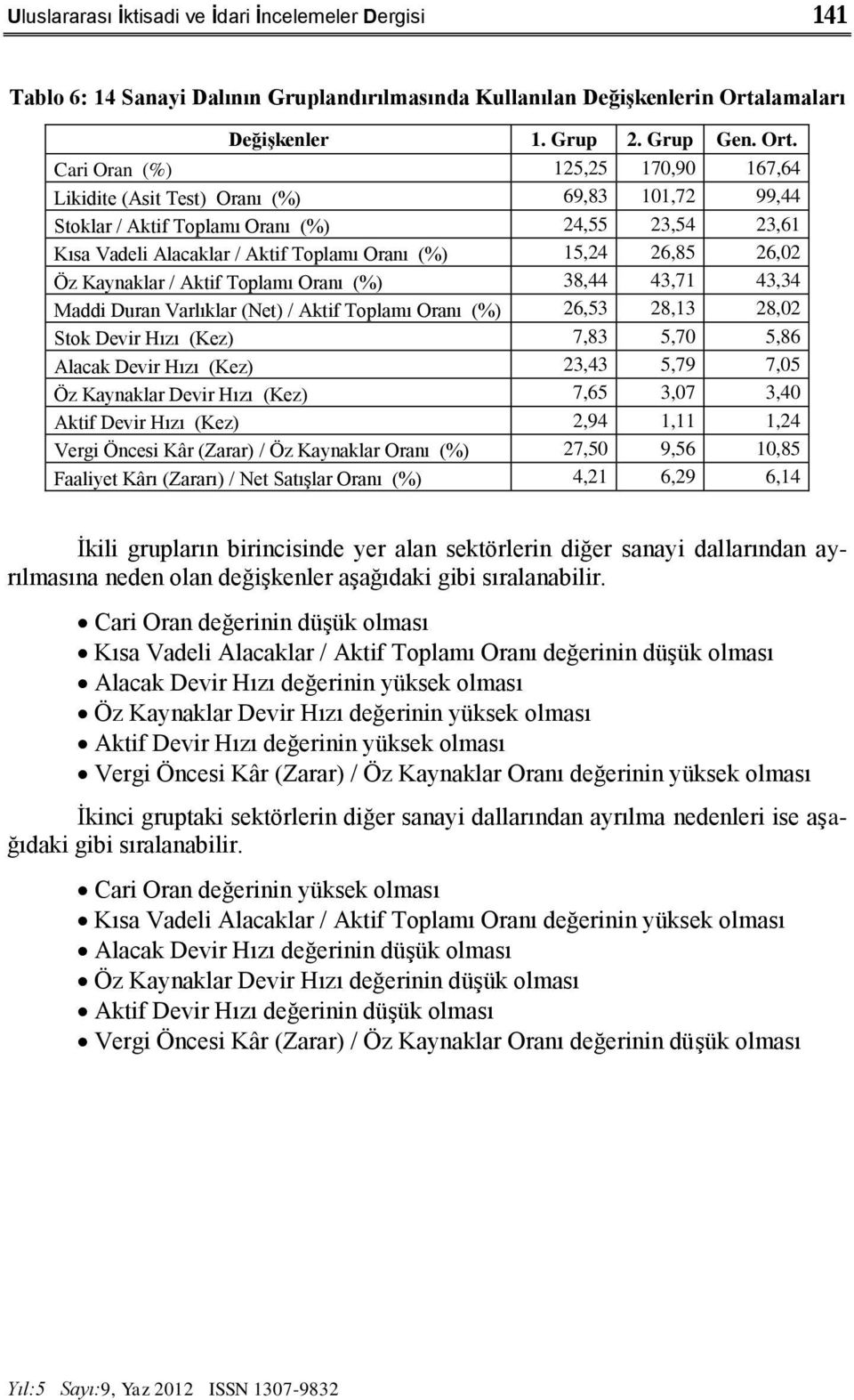 Cari Oran (%) 125,25 170,90 167,64 Likidite (Asit Test) Oranı (%) 69,83 101,72 99,44 Stoklar / Aktif Toplamı Oranı (%) 24,55 23,54 23,61 Kısa Vadeli Alacaklar / Aktif Toplamı Oranı (%) 15,24 26,85