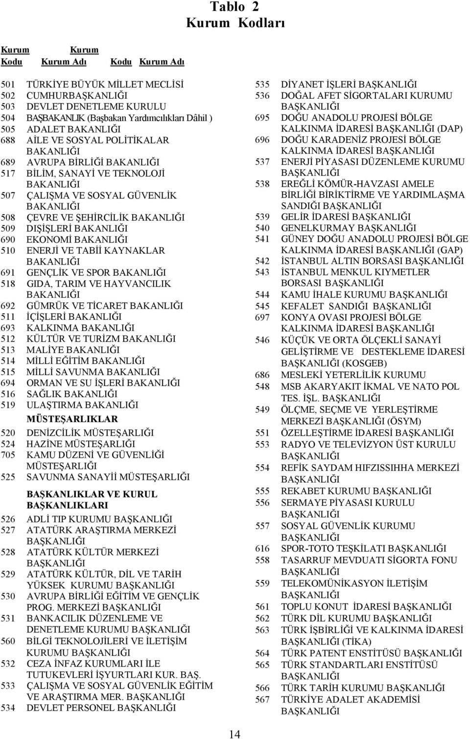 DIŞİŞLERİ BAKANLIĞI 690 EKONOMİ BAKANLIĞI 510 ENERJİ VE TABİİ KAYNAKLAR BAKANLIĞI 691 GENÇLİK VE SPOR BAKANLIĞI 518 GIDA, TARIM VE HAYVANCILIK BAKANLIĞI 692 GÜMRÜK VE TİCARET BAKANLIĞI 511 İÇİŞLERİ