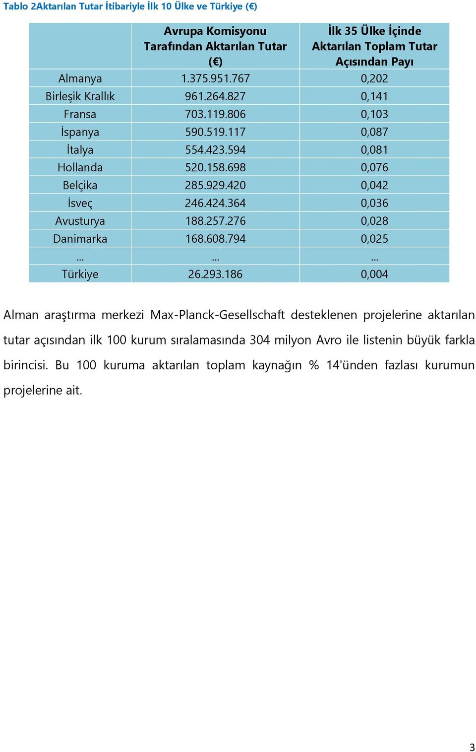 424.364 0,036 Avusturya 188.257.276 0,028 Danimarka 168.608.794 0,025......... Türkiye 26.293.