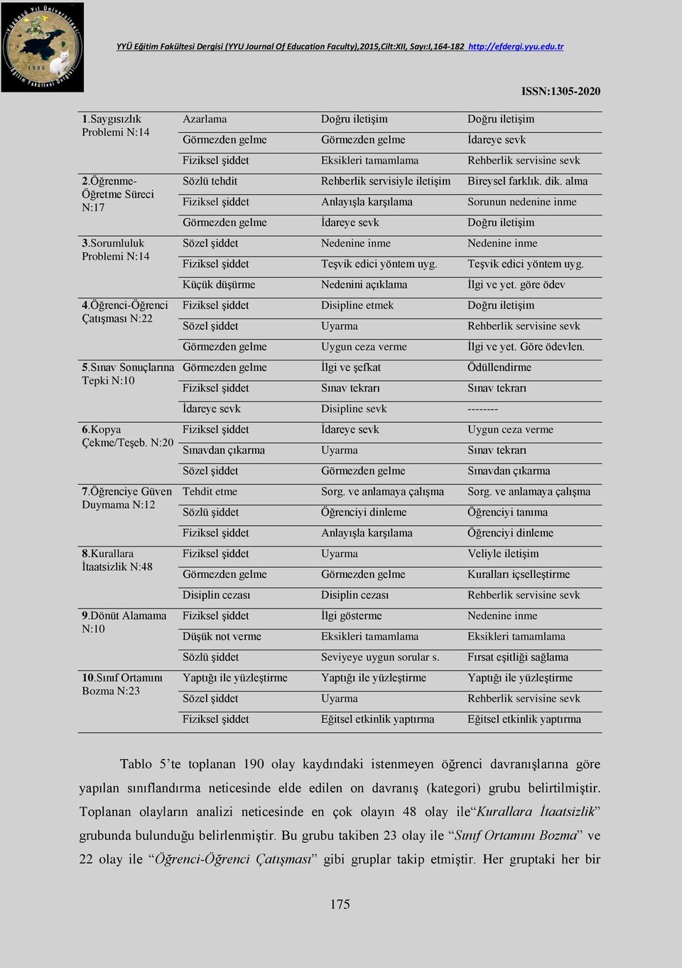 Sınıf Ortamını Bozma N:23 Azarlama Doğru iletişim Doğru iletişim Görmezden gelme Görmezden gelme İdareye sevk Fiziksel şiddet Eksikleri tamamlama Rehberlik servisine sevk Sözlü tehdit Rehberlik