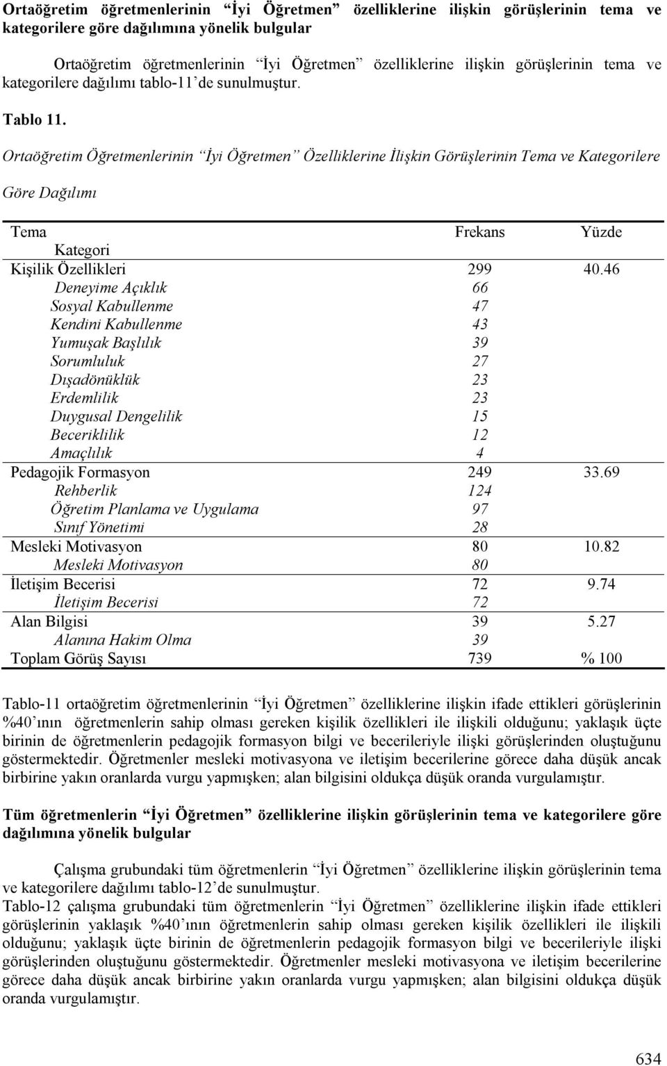 Ortaöğretim Öğretmenlerinin İyi Öğretmen Özelliklerine İlişkin Görüşlerinin Tema ve Kategorilere Göre Dağılımı Tema Frekans Yüzde Kategori Kişilik Özellikleri 299 40.