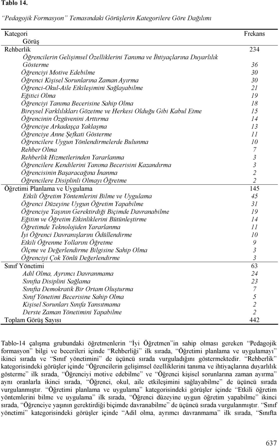 Öğrenciyi Motive Edebilme 30 Öğrenci Kişisel Sorunlarına Zaman Ayırma 30 Öğrenci-Okul-Aile Etkileşimini Sağlayabilme 21 Eğitici Olma 19 Öğrenciyi Tanıma Becerisine Sahip Olma 18 Bireysel