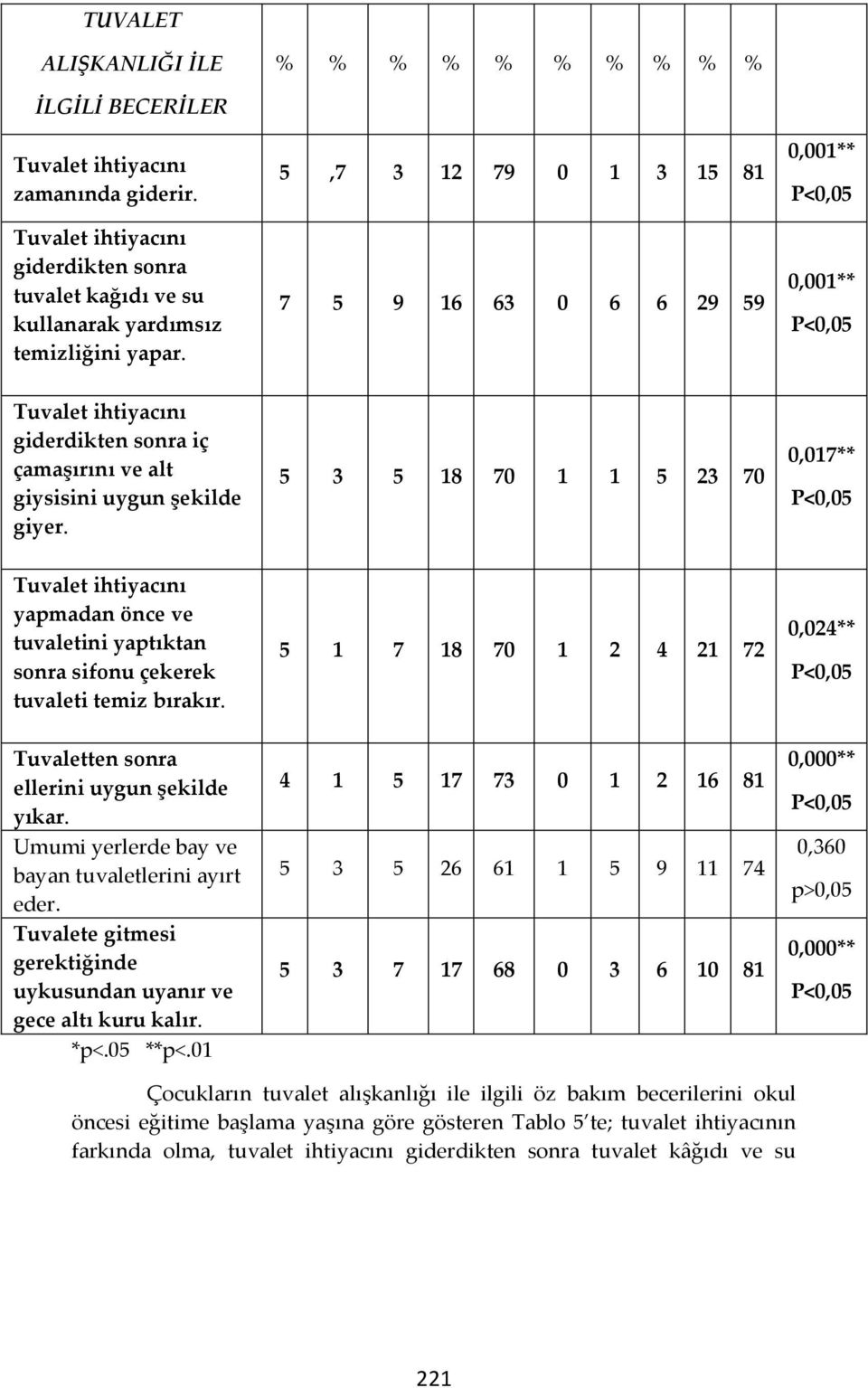 5 3 5 18 70 1 1 5 23 70 0,017** Tuvalet ihtiyacını yapmadan önce ve tuvaletini yaptıktan sonra sifonu çekerek tuvaleti temiz bırakır.