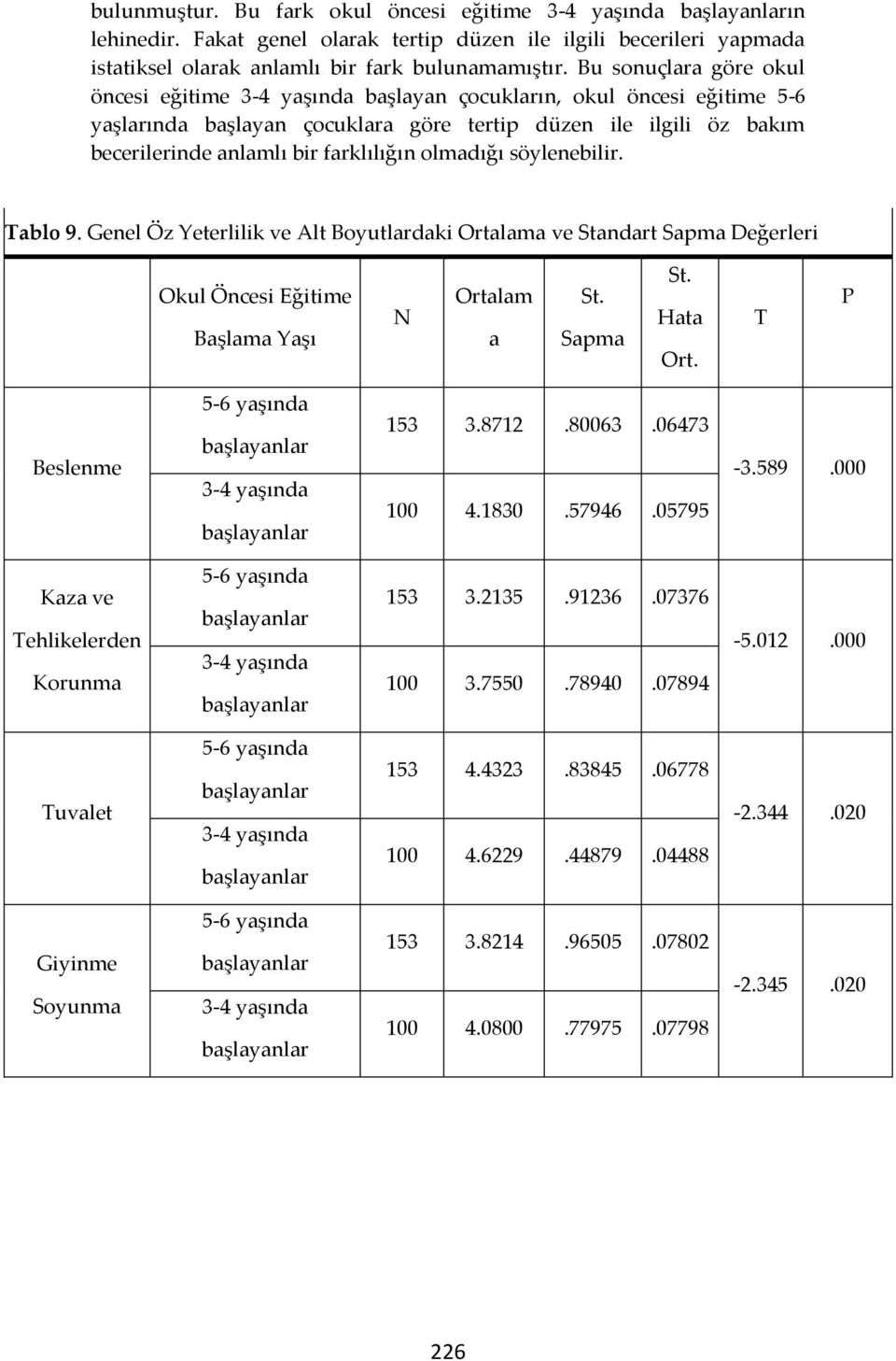 farklılığın olmadığı söylenebilir. Tablo 9. Genel Öz Yeterlilik ve Alt Boyutlardaki Ortalama ve Standart Sapma Değerleri Okul Öncesi Eğitime Başlama Yaşı N Ortalam a St. Sapma St. Hata Ort.