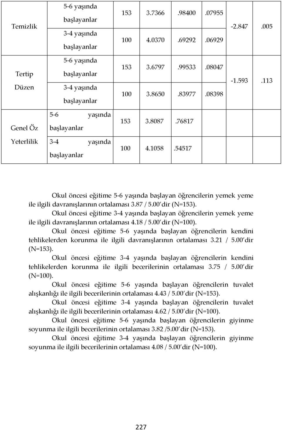 00 dir (N=153). Okul öncesi eğitime 3-4 yaşında başlayan öğrencilerin yemek yeme ile ilgili davranışlarının ortalaması 4.18 / 5.00 dir (N=100).