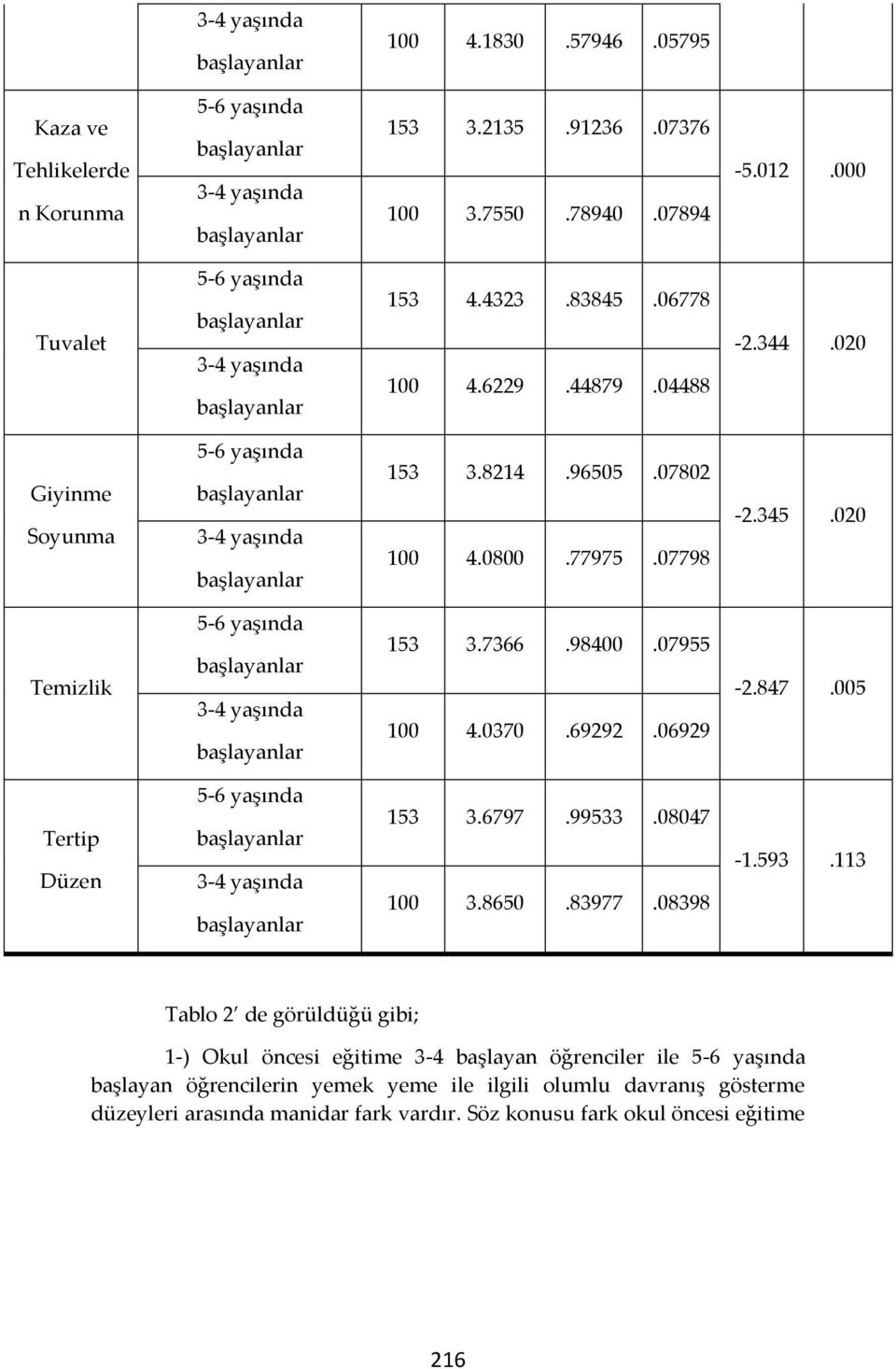 7366.98400.07955 100 4.0370.69292.06929-2.847.005 Tertip Düzen 5-6 yaşında 3-4 yaşında 153 3.6797.99533.08047 100 3.8650.83977.08398-1.593.