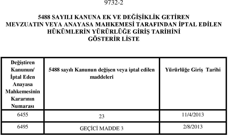 Kanunun/ İptal Eden Anayasa Mahkemesinin Kararının Numarası 5488 sayılı Kanunun değişen