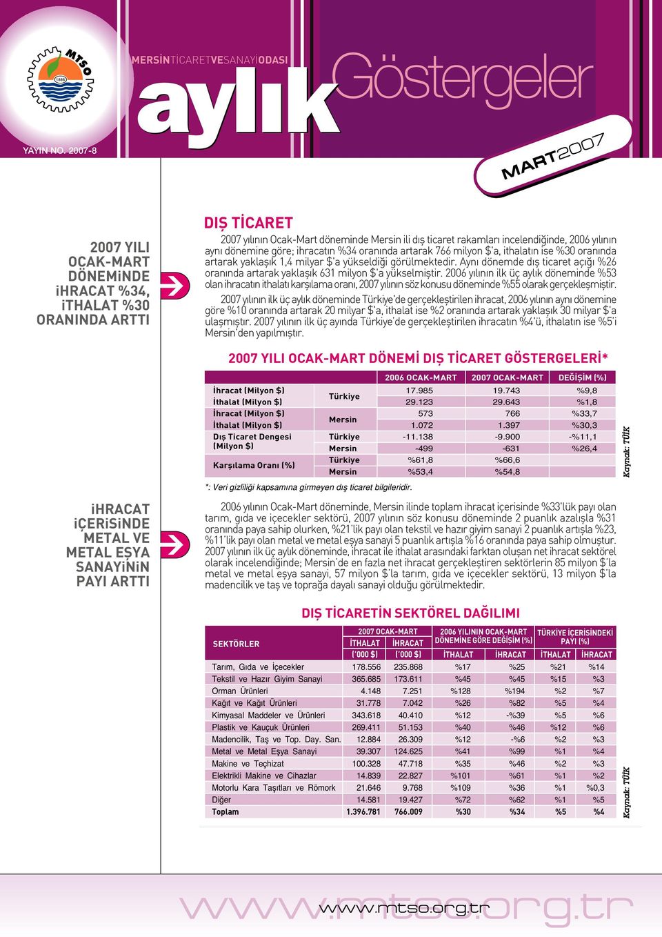 Mersin ili d fl ticaret rakamlar incelendi inde, 2006 y l n n ayn dönemine göre; ihracat n %34 oran nda artarak 766 milyon $'a, ithalat n ise %30 oran nda artarak yaklafl k 1,4 milyar $'a yükseldi i