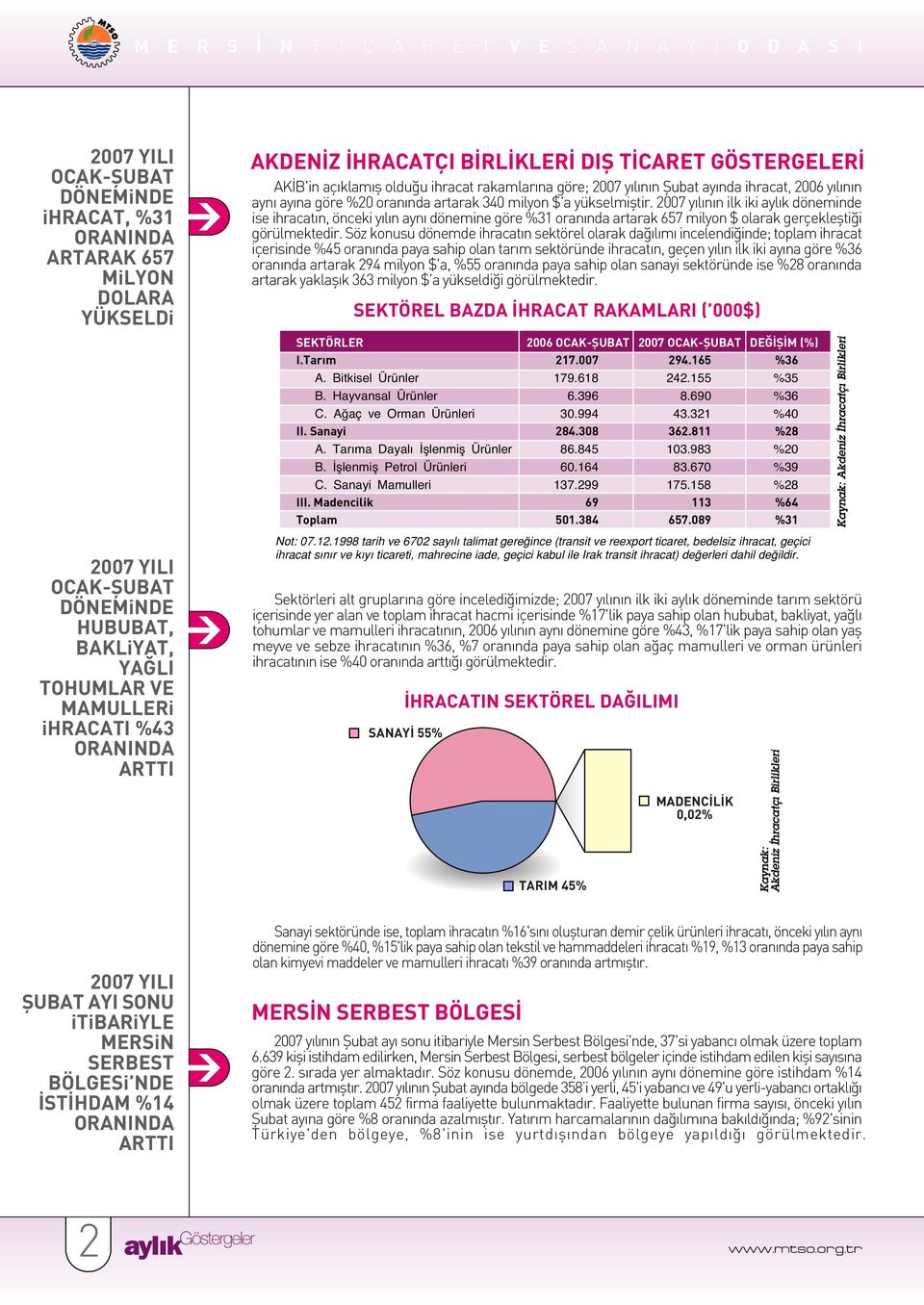 27 y l n n ilk iki ayl k döneminde ise ihracat n, önceki y l n ayn dönemine göre %31 oran nda artarak 657 milyon $ olarak gerçekleflti i görülmektedir.