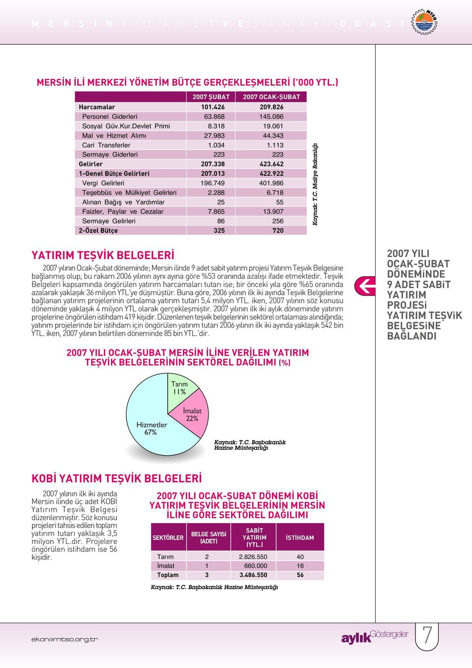 749 41.986 Teflebbüs ve Mülkiyet Gelirleri 2.288 6.718 Al nan Ba fl ve Yard mlar 25 55 Faizler, Paylar ve Ce