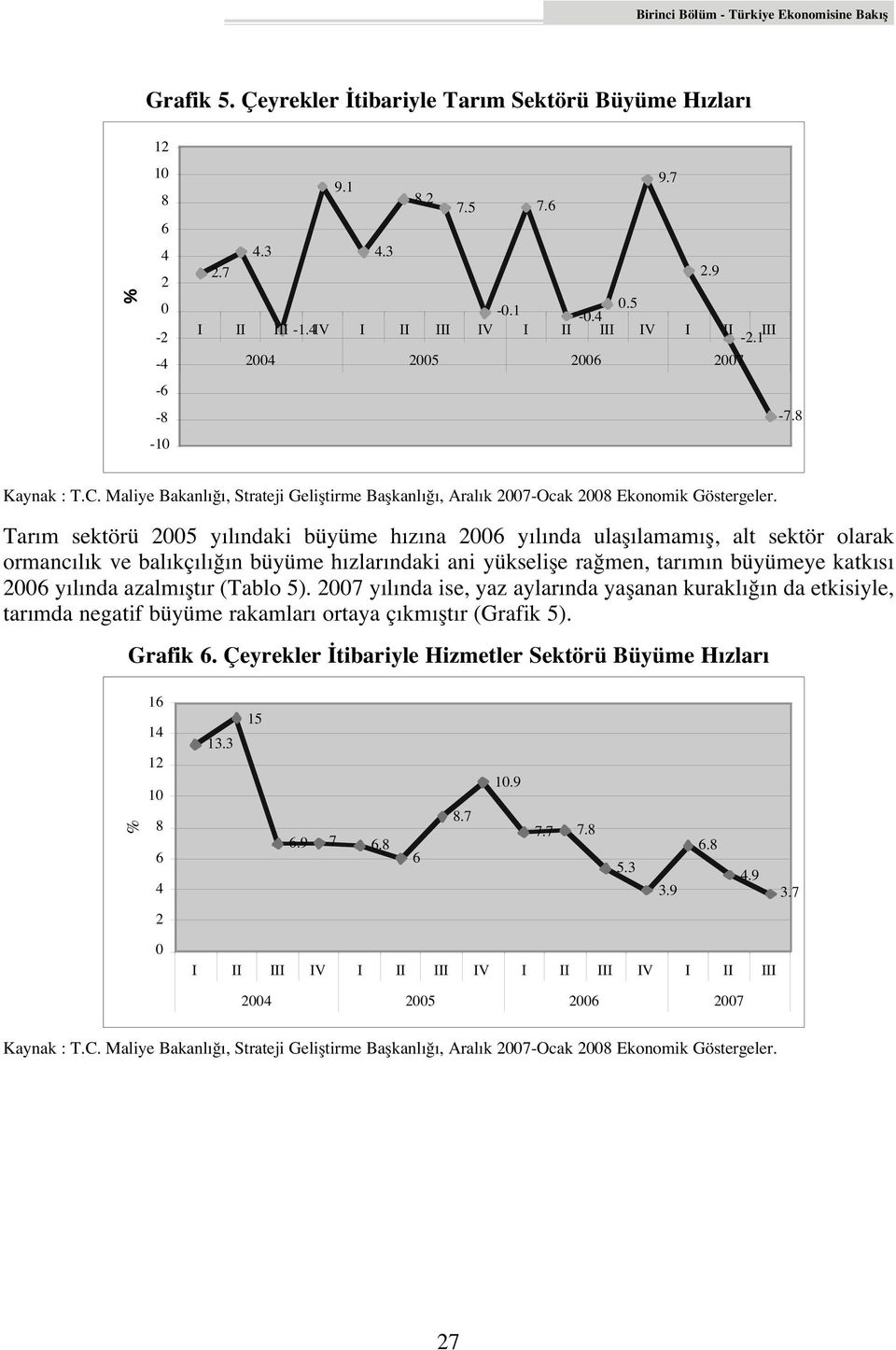 Tar m sektörü 2005 y l ndaki büyüme h z na 2006 y l nda ulafl lamam fl, alt sektör olarak ormanc l k ve bal kç l n büyüme h zlar ndaki ani yükselifle ra men, tar m n büyümeye katk s 2006 y l nda