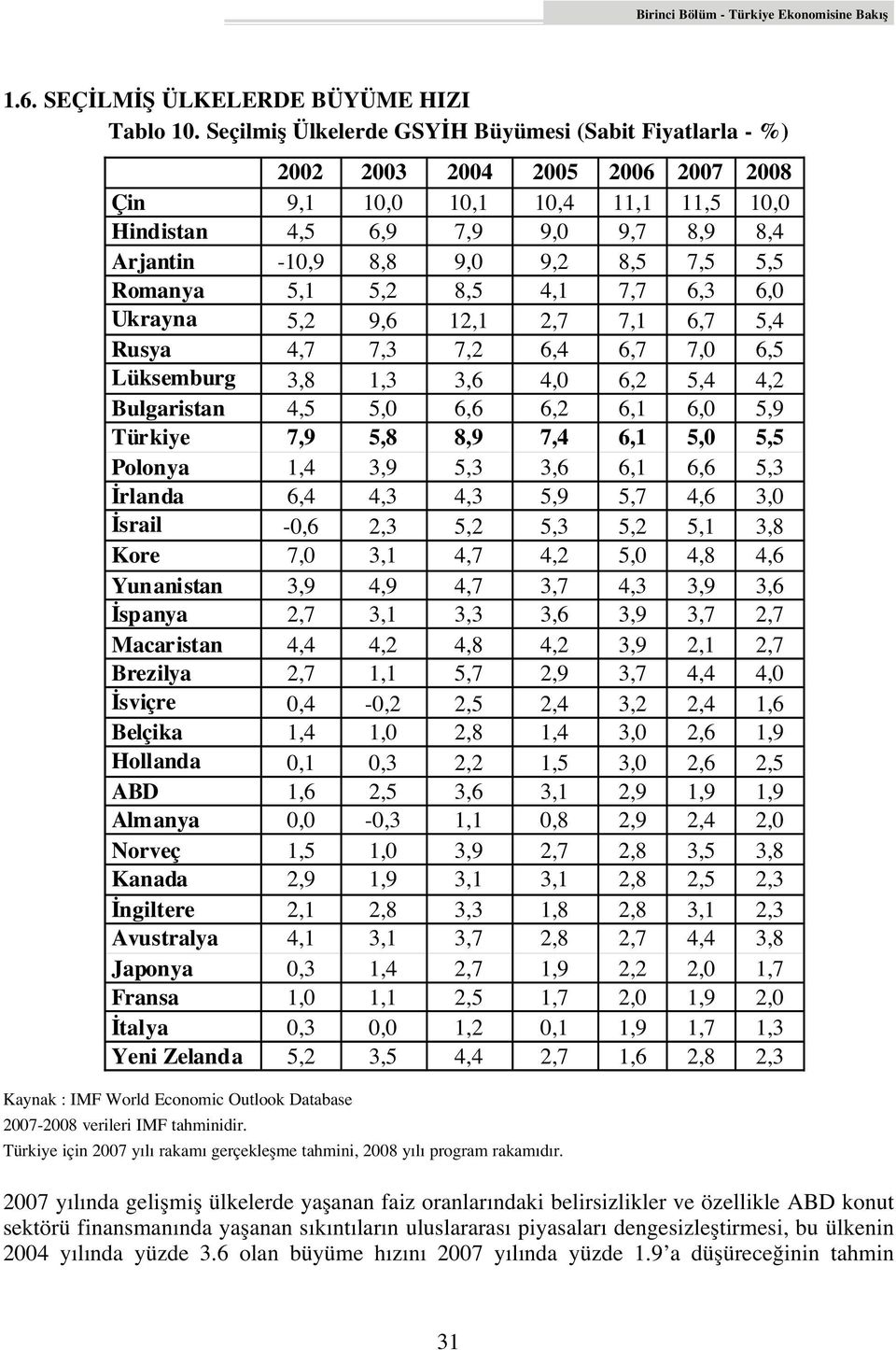 7,5 5,5 Romanya 5,1 5,2 8,5 4,1 7,7 6,3 6,0 Ukrayna 5,2 9,6 12,1 2,7 7,1 6,7 5,4 Rusya 4,7 7,3 7,2 6,4 6,7 7,0 6,5 Lüksemburg 3,8 1,3 3,6 4,0 6,2 5,4 4,2 Bulgaristan 4,5 5,0 6,6 6,2 6,1 6,0 5,9