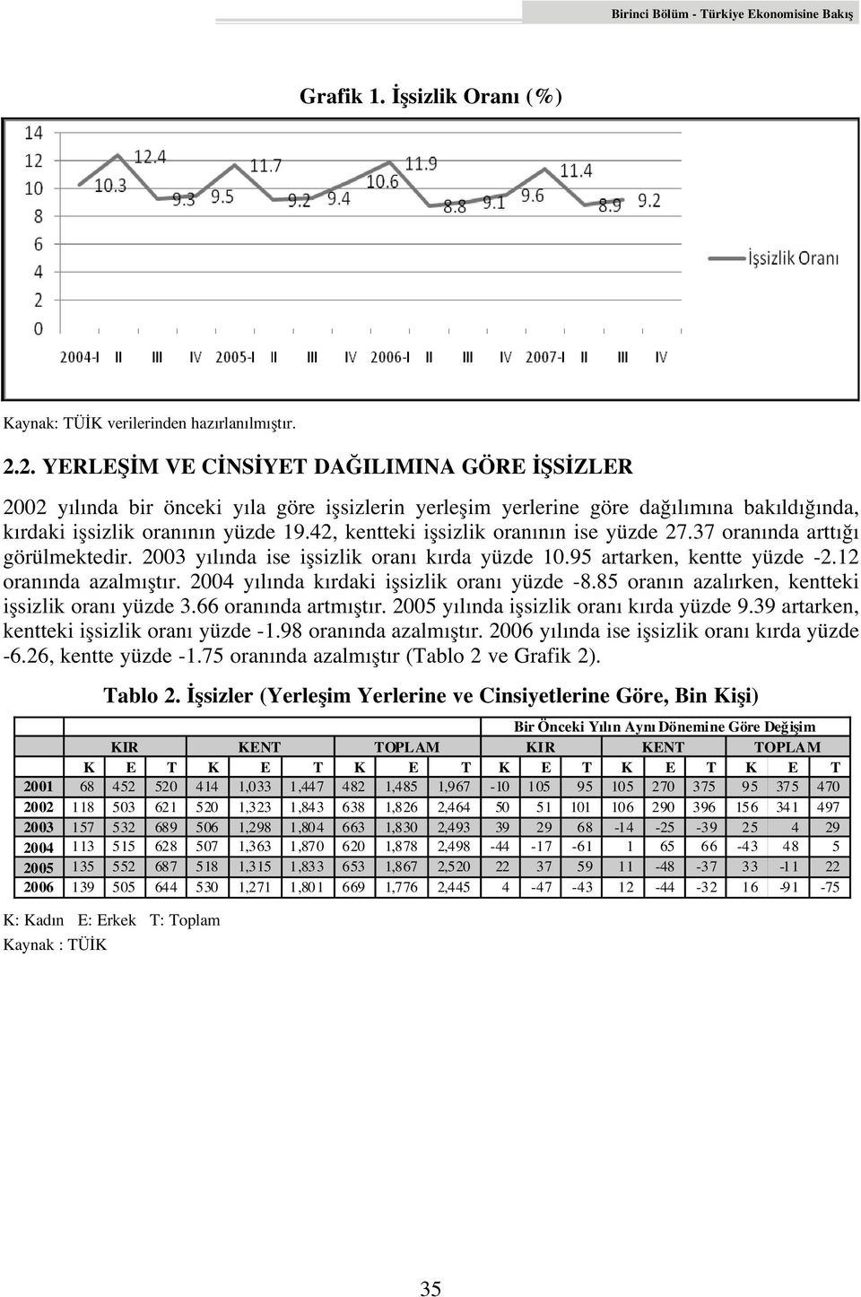 42, kentteki iflsizlik oran n n ise yüzde 27.37 oran nda artt görülmektedir. 2003 y l nda ise iflsizlik oran k rda yüzde 10.95 artarken, kentte yüzde -2.12 oran nda azalm flt r.