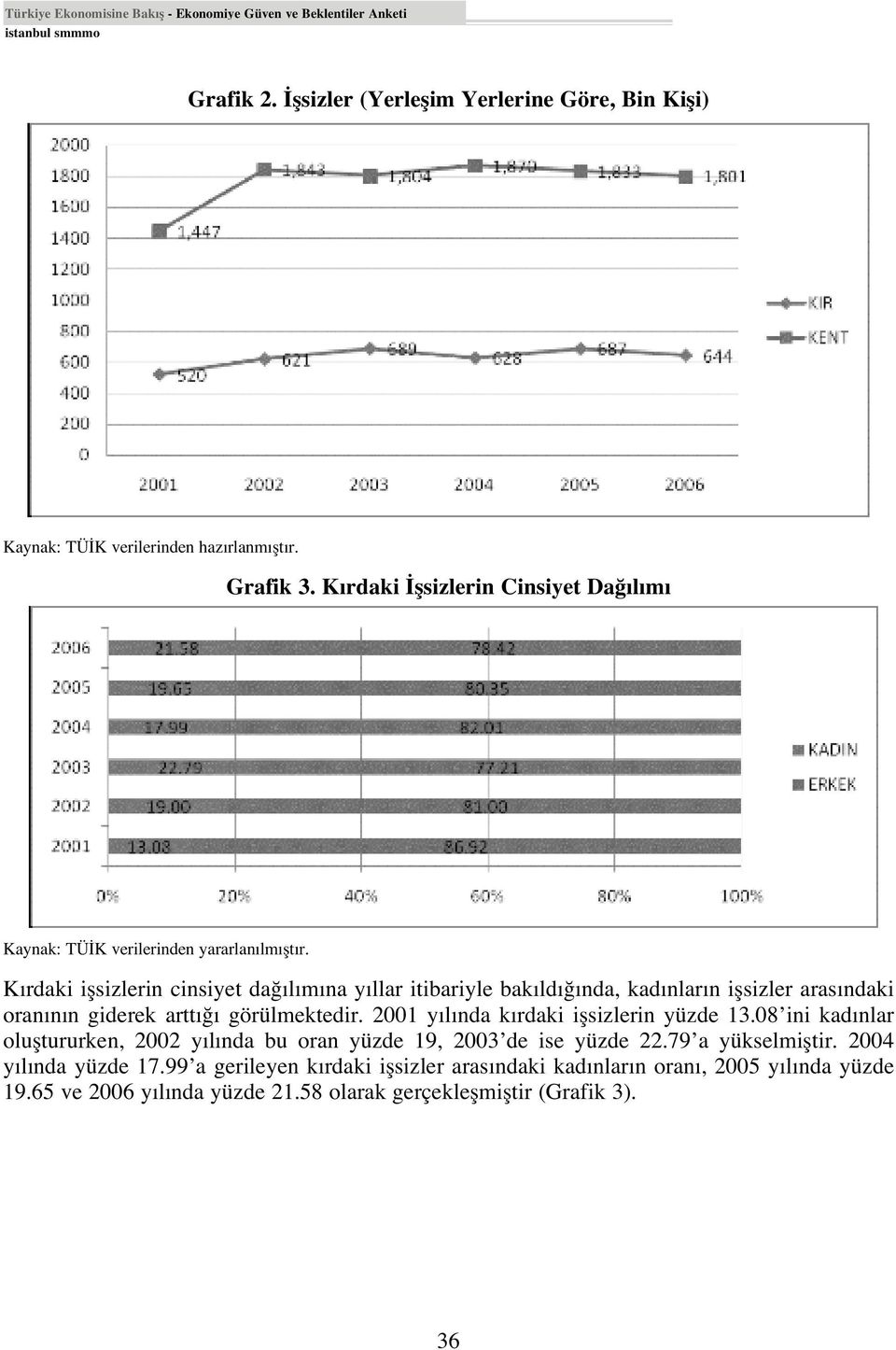 K rdaki iflsizlerin cinsiyet da l m na y llar itibariyle bak ld nda, kad nlar n iflsizler aras ndaki oran n n giderek artt görülmektedir. 2001 y l nda k rdaki iflsizlerin yüzde 13.