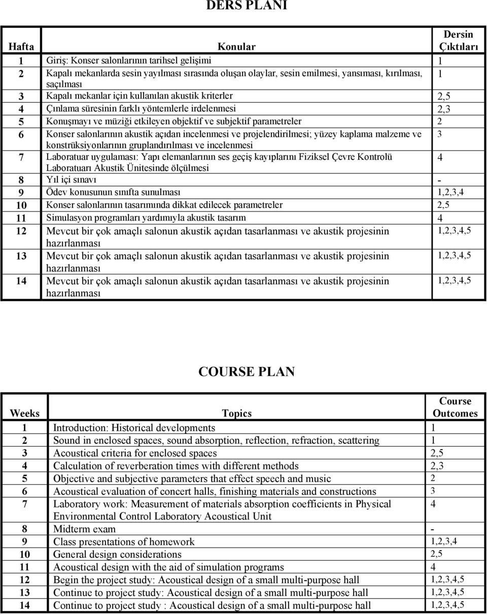 salonlarının akustik açıdan incelenmesi ve projelendirilmesi; yüzey kaplama malzeme ve 3 konstrüksiyonlarının gruplandırılması ve incelenmesi 7 Laboratuar uygulaması: Yapı elemanlarının ses geçiş