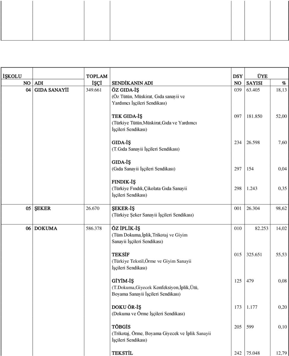 304 98,62 (Türkiye Şeker Sanayii 06 DOKUMA 586.378 ÖZ İPLİK-İŞ 010 82.253 14,02 (Tüm Dokuma,İplik,Trikotaj ve Giyim Sanayii TEKSİF 015 325.
