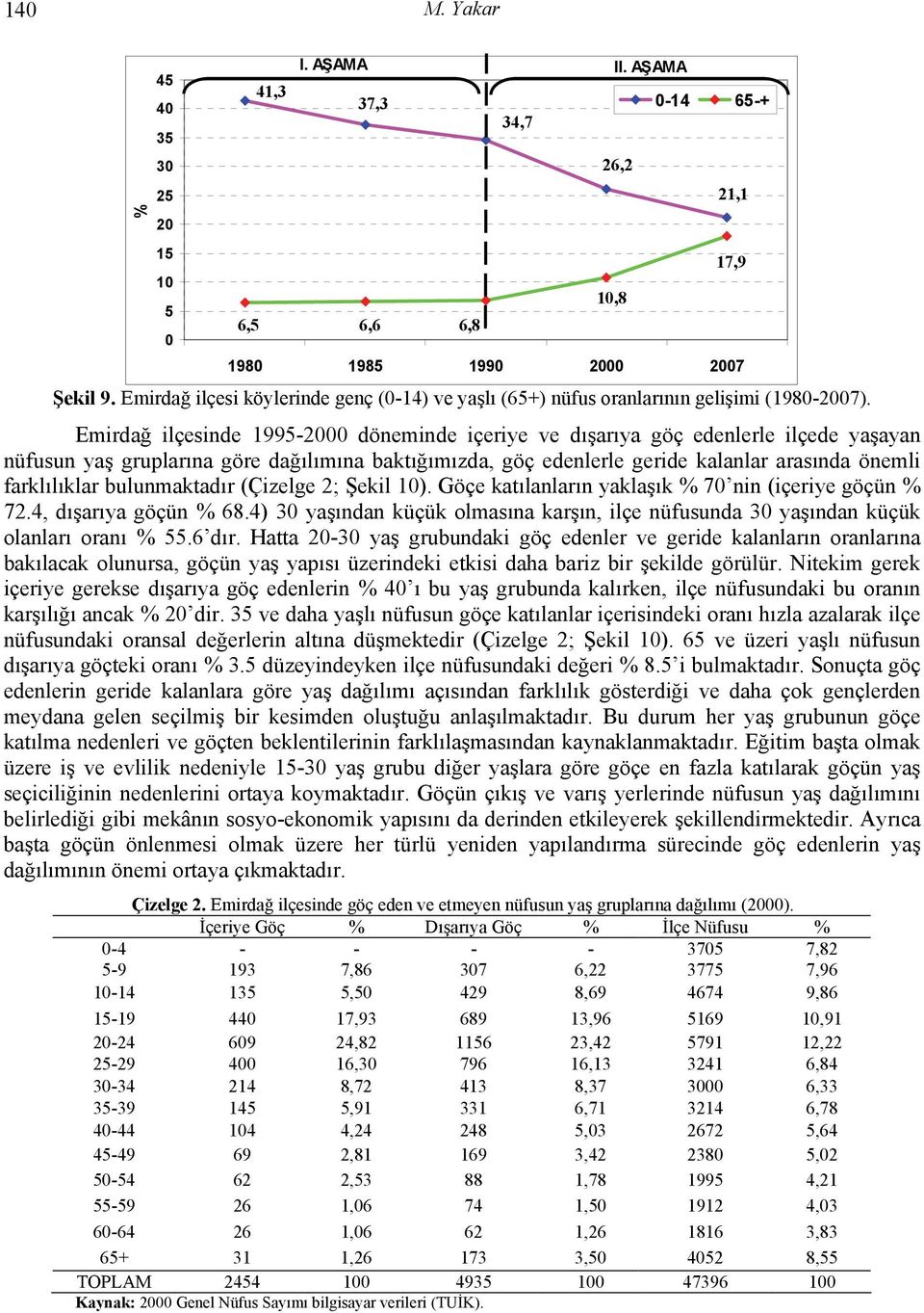 Emirdağ ilçesinde 1995-2 döneminde içeriye ve dışarıya göç edenlerle ilçede yaşayan nüfusun yaş gruplarına göre dağılımına baktığımızda, göç edenlerle geride kalanlar arasında önemli farklılıklar