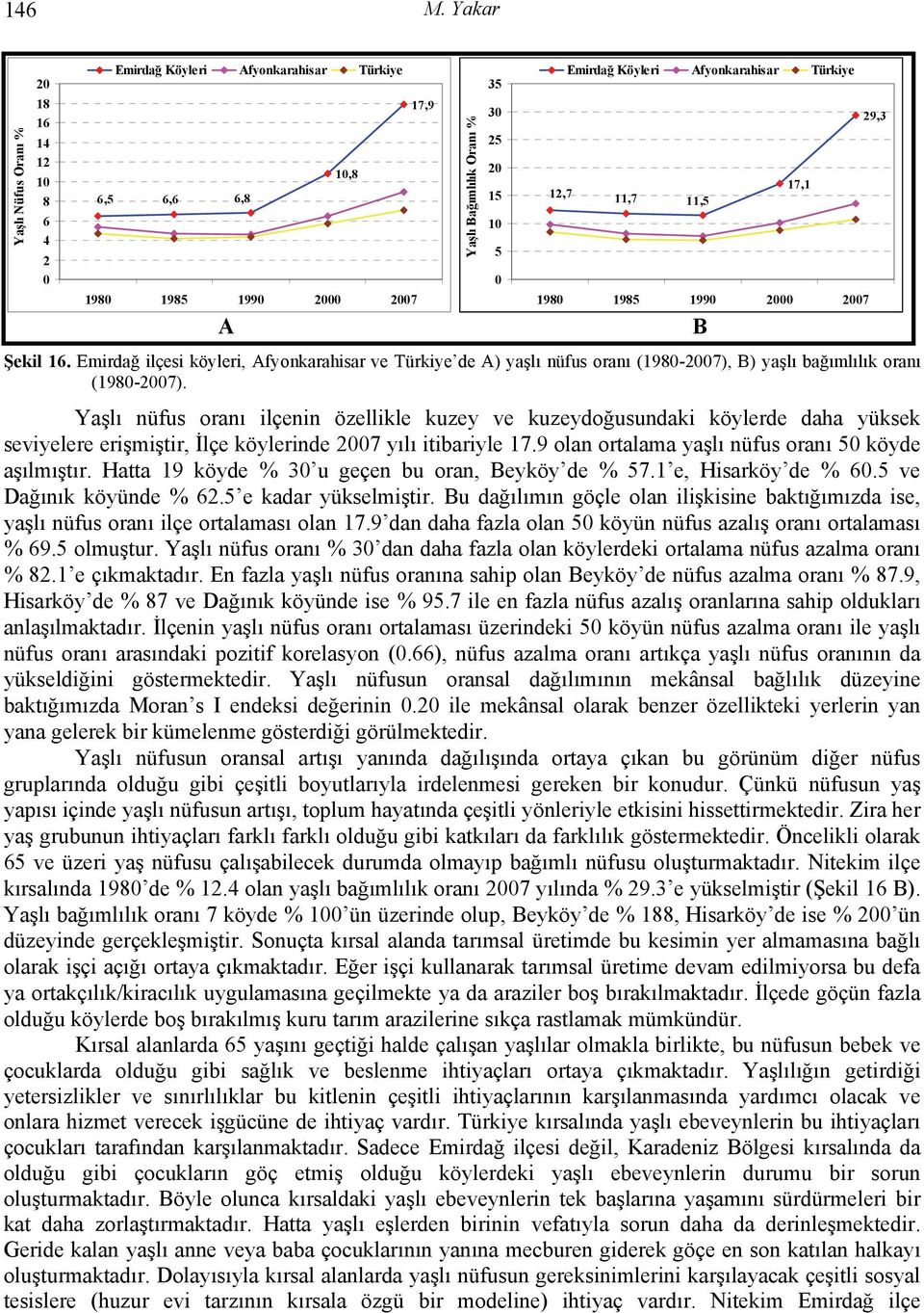 17,1 12,7 11,7 11,5 198 1985 199 2 27 198 1985 199 2 27 A B Şekil 16. Emirdağ ilçesi köyleri, Afyonkarahisar ve Türkiye de A) yaşlı nüfus oranı (198-27), B) yaşlı bağımlılık oranı (198-27).