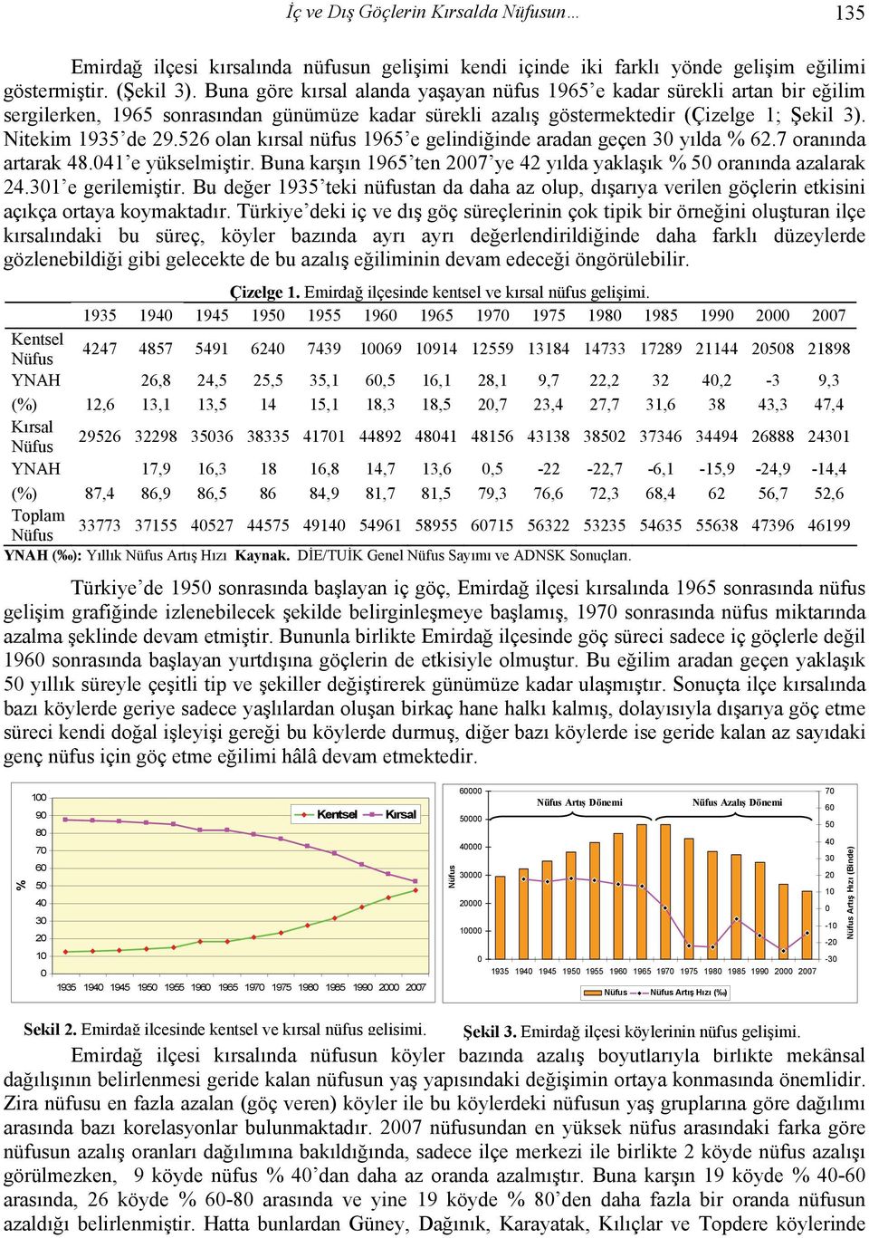 526 olan kırsal nüfus 1965 e gelindiğinde aradan geçen 3 yılda % 62.7 oranında artarak 48.41 e yükselmiştir. Buna karşın 1965 ten 27 ye 42 yılda yaklaşık % 5 oranında azalarak 24.31 e gerilemiştir.