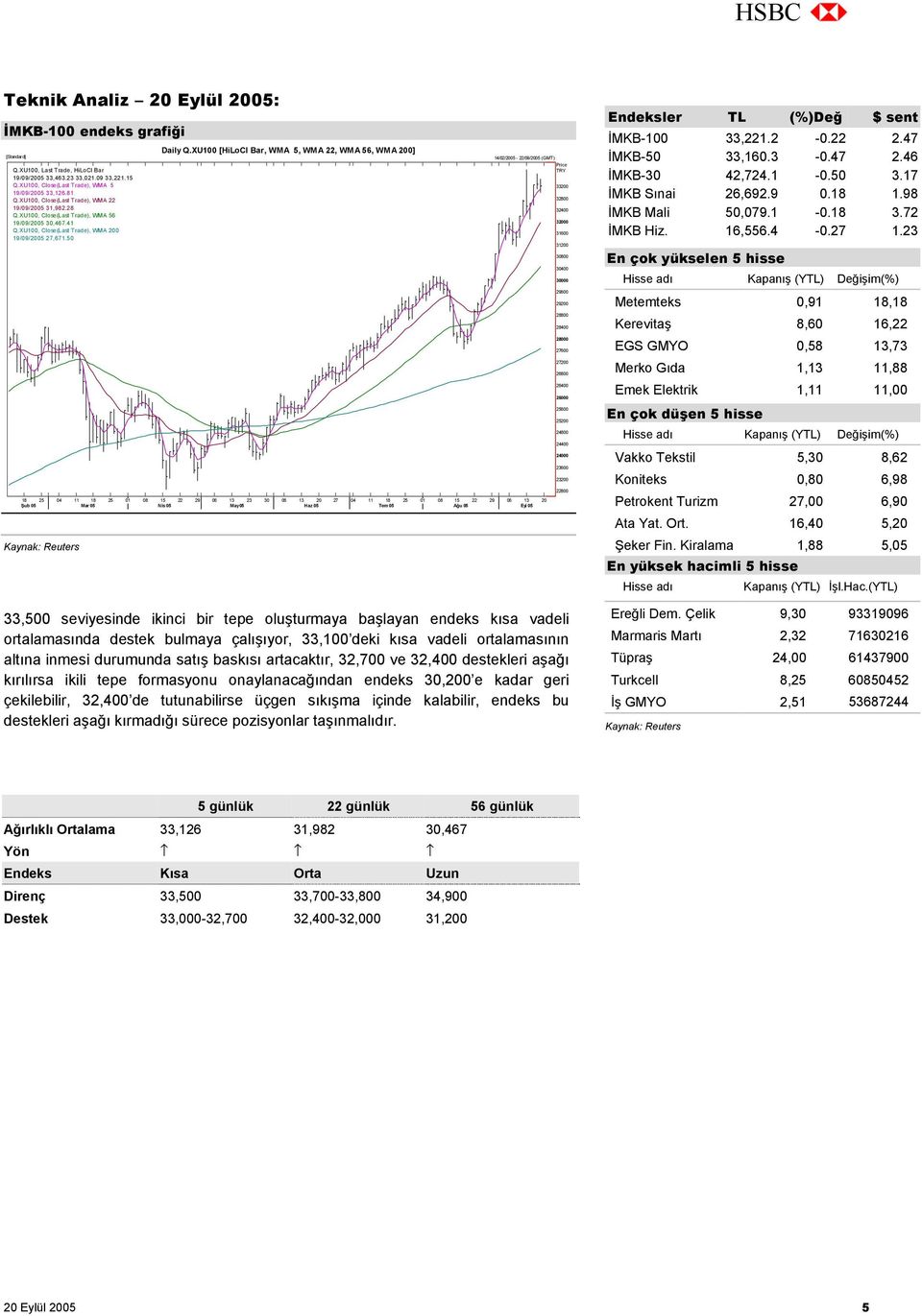 XU100 [HiLoCl Bar, WMA 5, WMA 22, WMA 56, WMA 200] 14/02/2005-22/09/2005 (GMT) 18 25 04 11 18 25 01 08 15 22 29 06 13 23 30 06 13 20 27 04 11 18 25 01 08 15 22 29 06 13 20 Şub 05 Mar 05 Nis 05 May 05