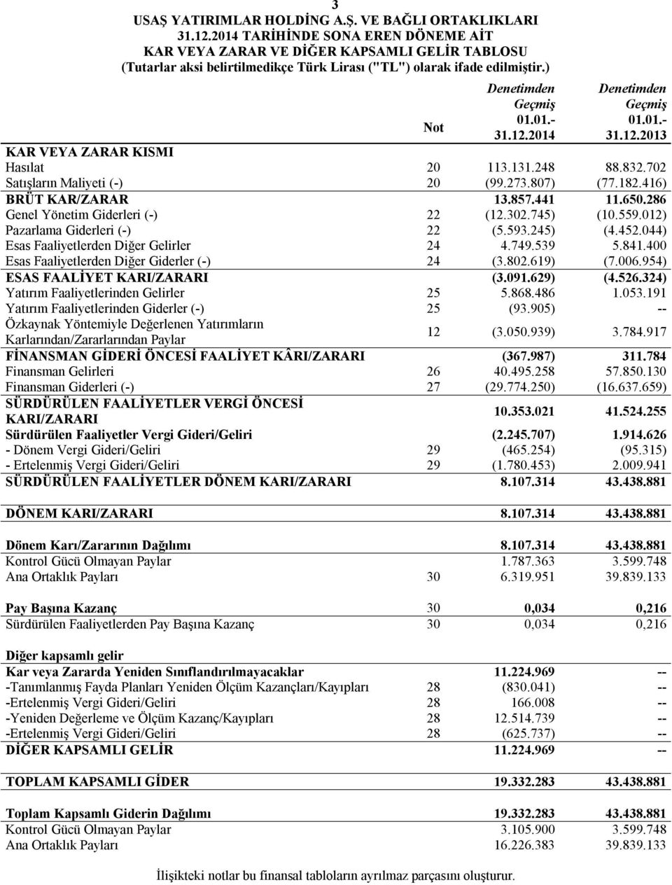 2014 Denetimden Geçmiş 01.01.- 31.12.2013 KAR VEYA ZARAR KISMI Hasılat 20 113.131.248 88.832.702 Satışların Maliyeti (-) 20 (99.273.807) (77.182.416) BRÜT KAR/ZARAR 13.857.441 11.650.