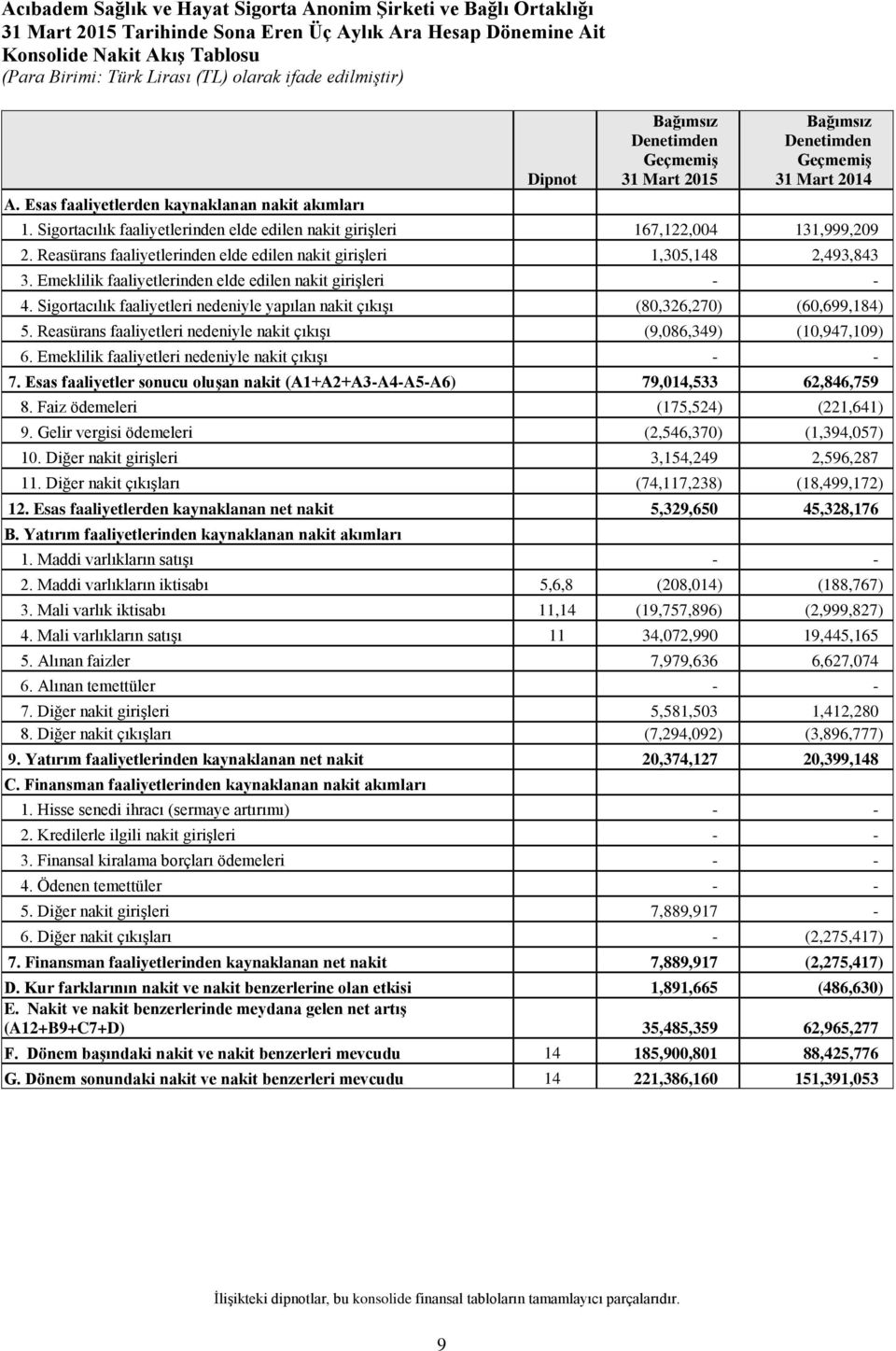 Sigortacılık faaliyetlerinden elde edilen nakit girişleri 167,122,004 131,999,209 2. Reasürans faaliyetlerinden elde edilen nakit girişleri 1,305,148 2,493,843 3.