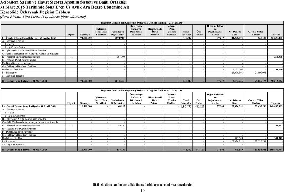 Geçmiş Yıllar Dipnot Sermaye Fonlar Karı Karları Toplam I Önceki Dönem Sonu Bakiyesi 31 Aralık 2013 71,500,000 - (872,945) - 461,013-87,217 24,090,991 965,185 96,231,461 A Sermaye Artırımı 1 Nakit 2