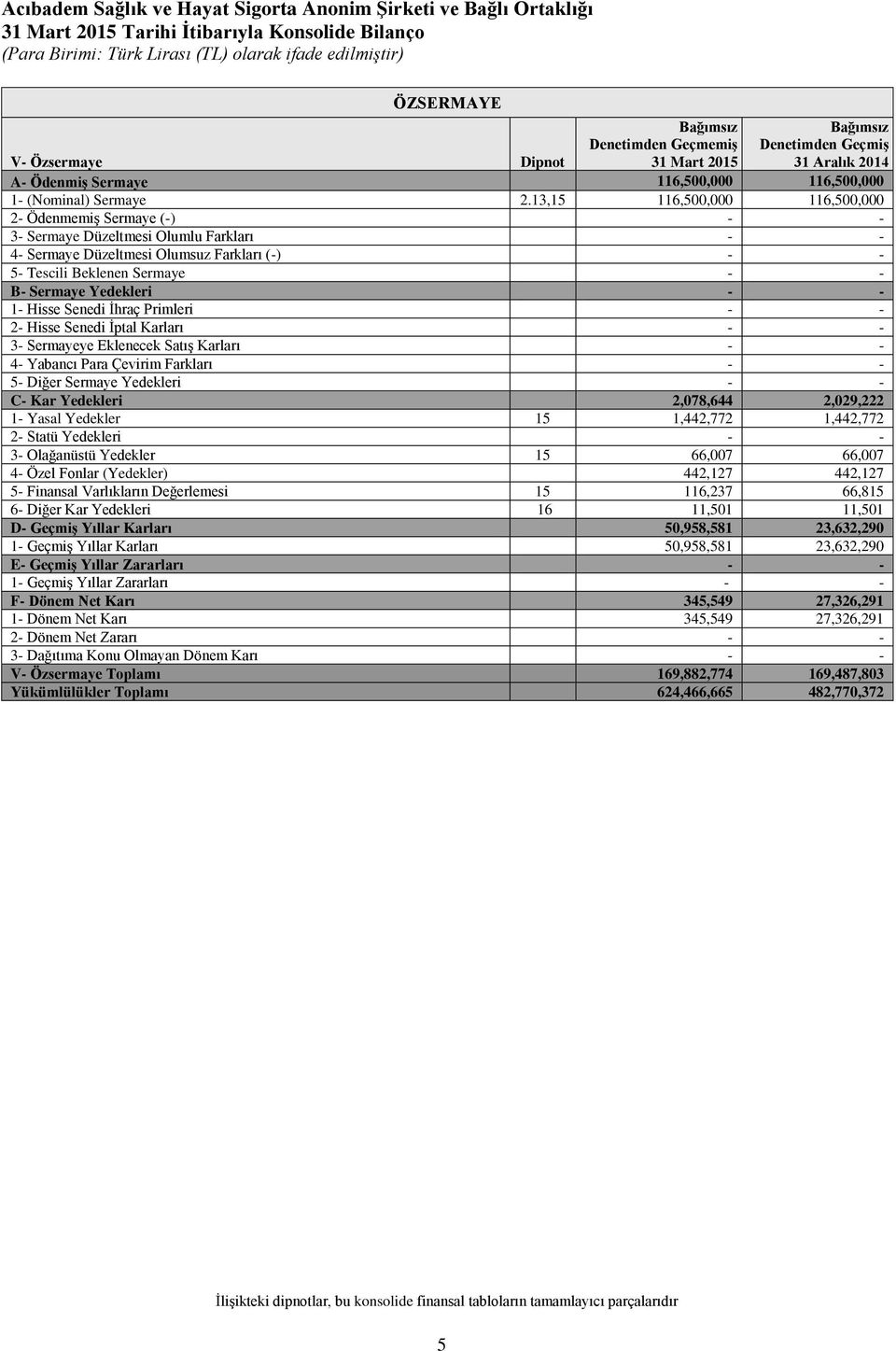 13,15 116,500,000 116,500,000 2- Ödenmemiş Sermaye (-) 3- Sermaye Düzeltmesi Olumlu Farkları 4- Sermaye Düzeltmesi Olumsuz Farkları (-) 5- Tescili Beklenen Sermaye B- Sermaye Yedekleri 1- Hisse
