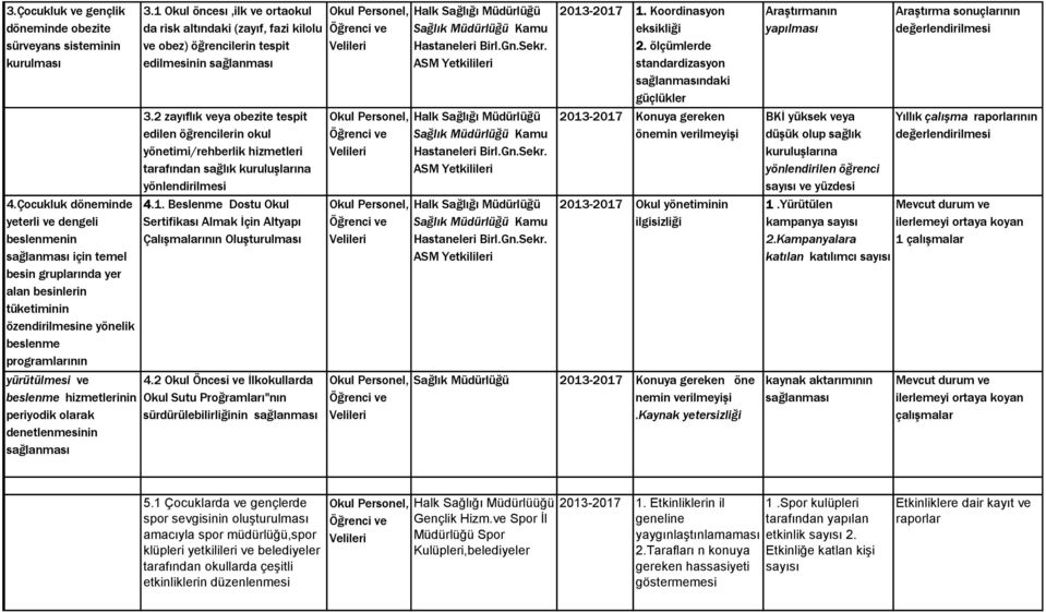 hizmetlerinin periyodik olarak denetlenmesinin sağlanması 3.1 Okul öncesı,ilk ve ortaokul da risk altındaki (zayıf, fazi kilolu ve obez) öğrencilerin tespit edilmesinin sağlanması 3.