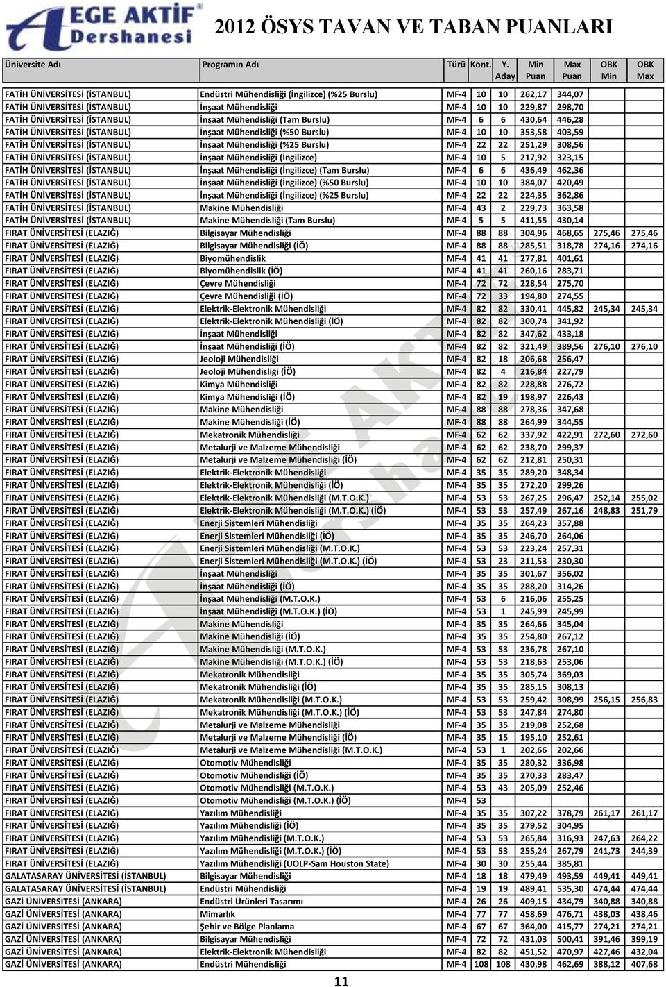 Mühendisliği (%25 Burslu) MF-4 22 22 251,29 308,56 FATİH ÜNİVERSİTESİ (İSTANBUL) İnşaat Mühendisliği (İngilizce) MF-4 10 5 217,92 323,15 FATİH ÜNİVERSİTESİ (İSTANBUL) İnşaat Mühendisliği (İngilizce)