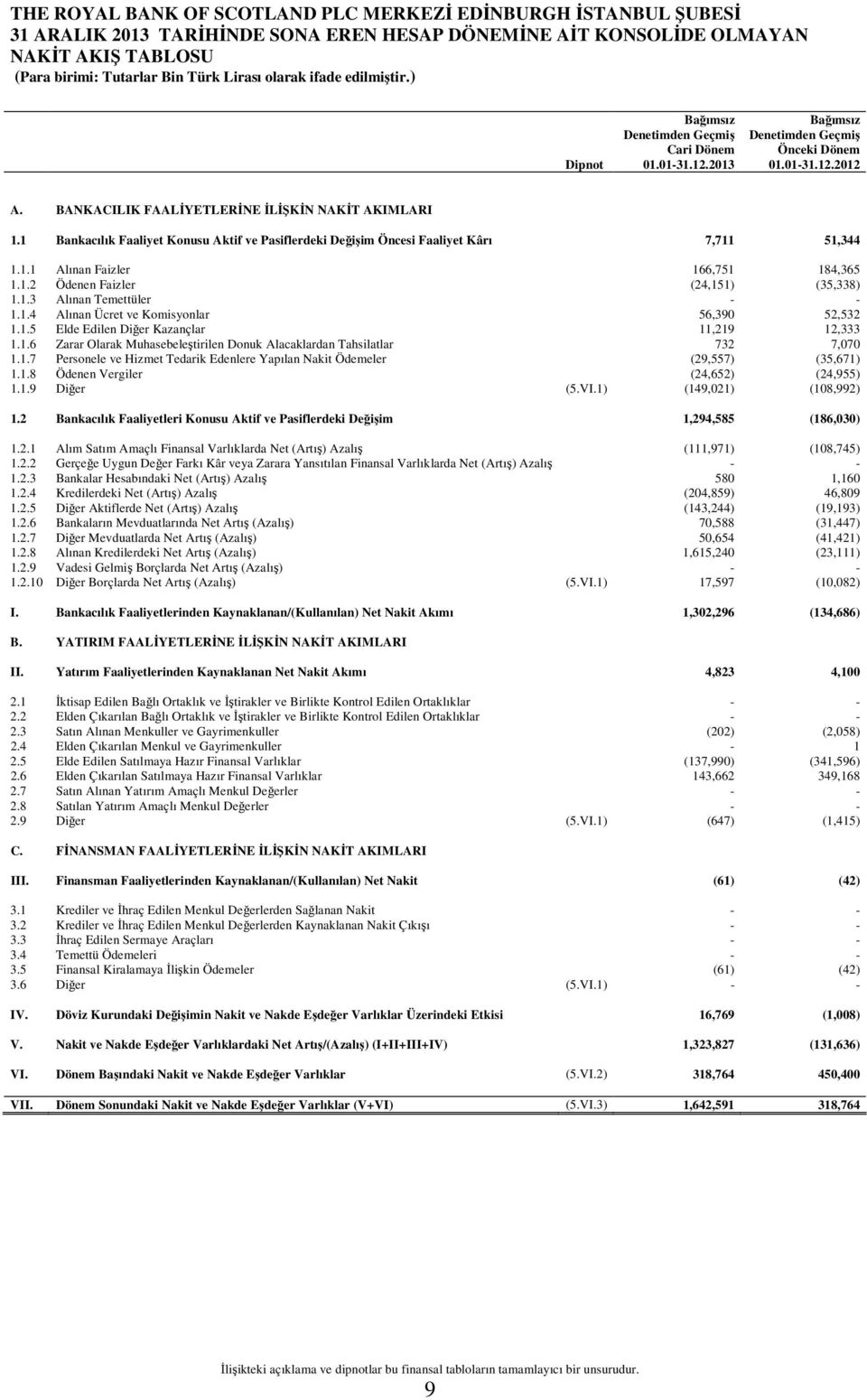 1.3 Alınan Temettüler - - 1.1.4 Alınan Ücret ve Komisyonlar 56,390 52,532 1.1.5 Elde Edilen Diğer Kazançlar 11,219 12,333 1.1.6 Zarar Olarak Muhasebeleştirilen Donuk Alacaklardan Tahsilatlar 732 7,070 1.