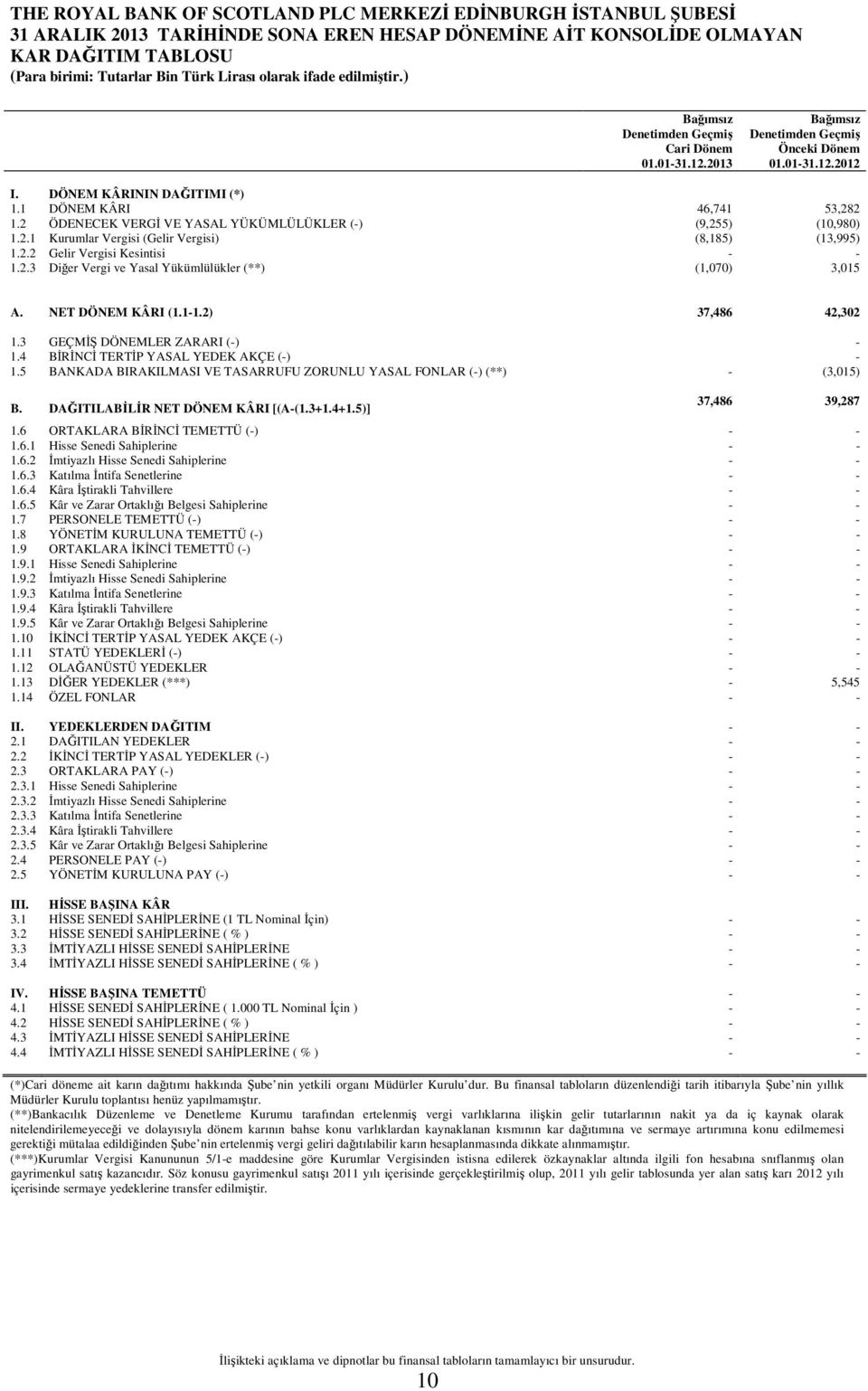 2.3 Diğer Vergi ve Yasal Yükümlülükler (**) (1,070) 3,015 A. NET DÖNEM KÂRI (1.1-1.2) 37,486 42,302 1.3 GEÇMİŞ DÖNEMLER ZARARI (-) - 1.4 BİRİNCİ TERTİP YASAL YEDEK AKÇE (-) - 1.