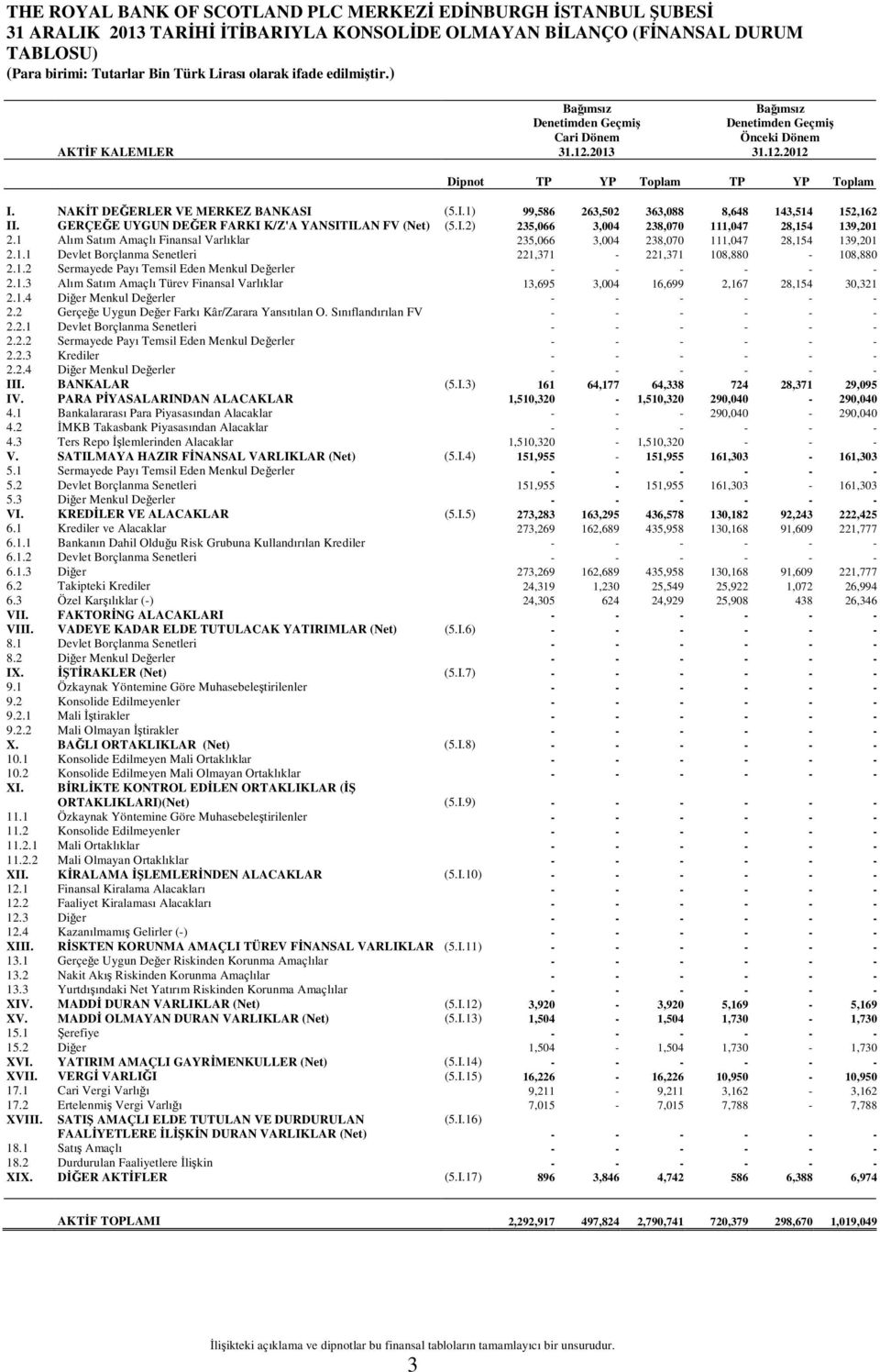 1 Alım Satım Amaçlı Finansal Varlıklar 235,066 3,004 238,070 111,047 28,154 139,201 2.1.1 Devlet Borçlanma Senetleri 221,371-221,371 108,880-108,880 2.1.2 Sermayede Payı Temsil Eden Menkul Değerler - - - - - - 2.